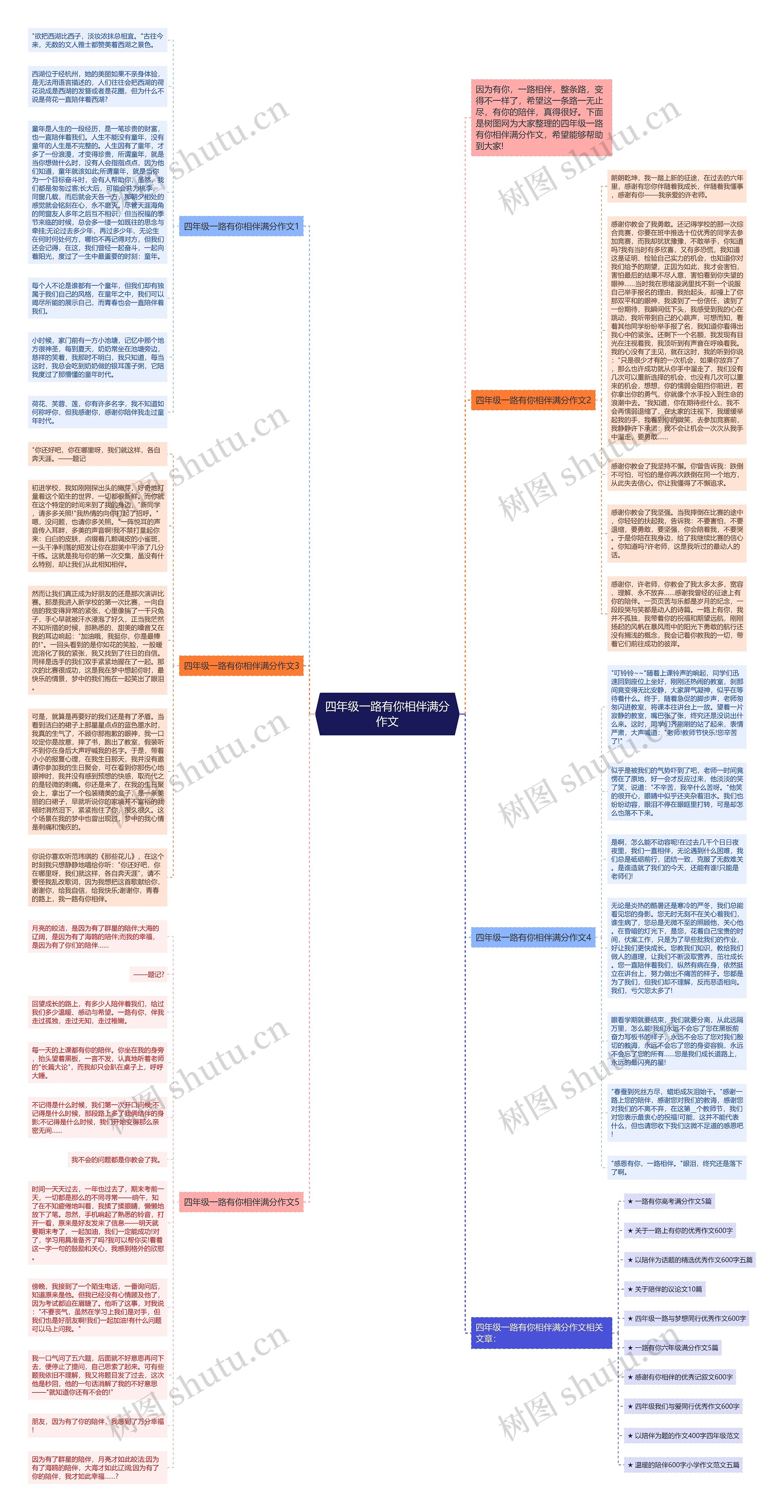四年级一路有你相伴满分作文思维导图