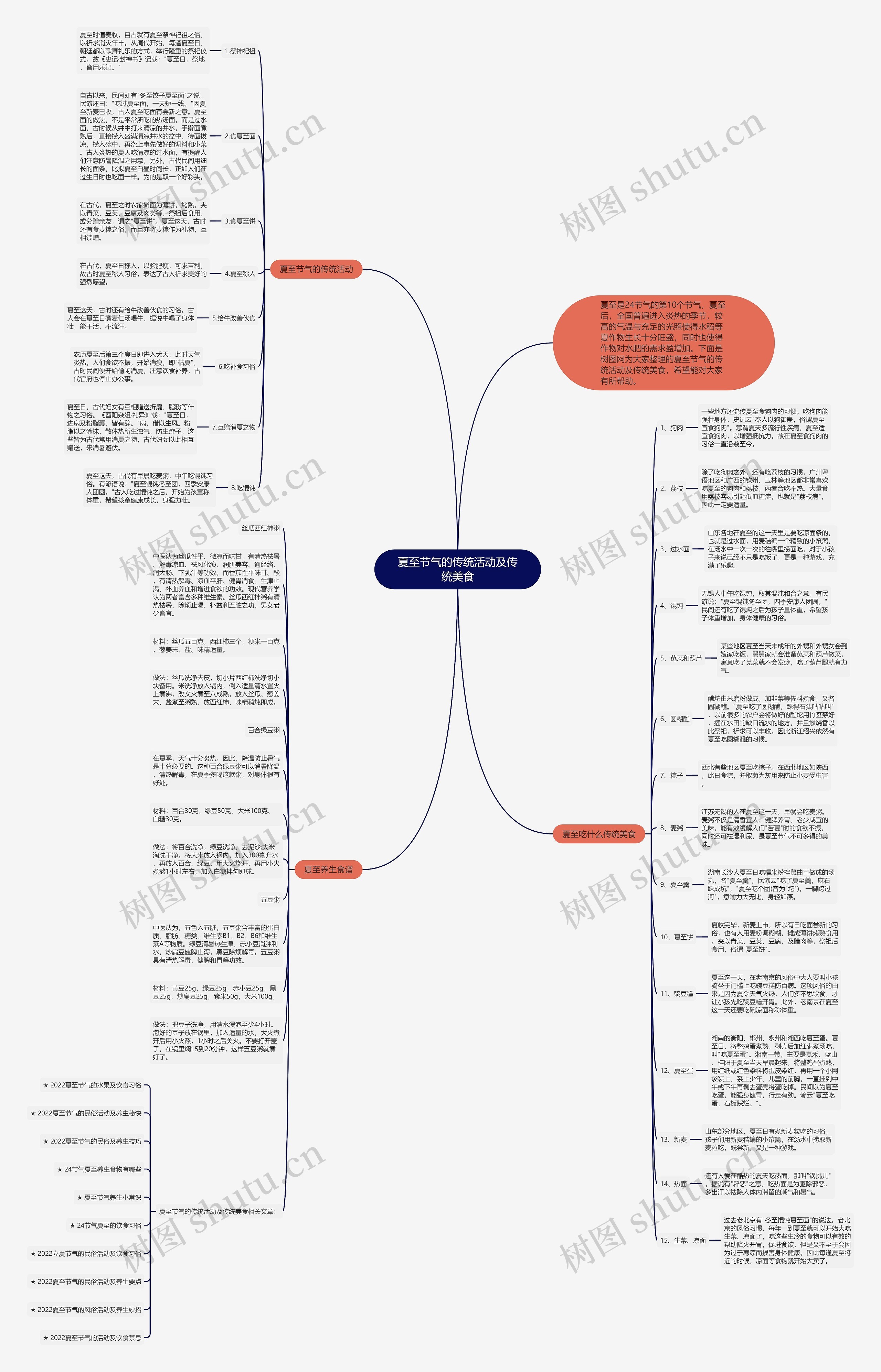 夏至节气的传统活动及传统美食思维导图