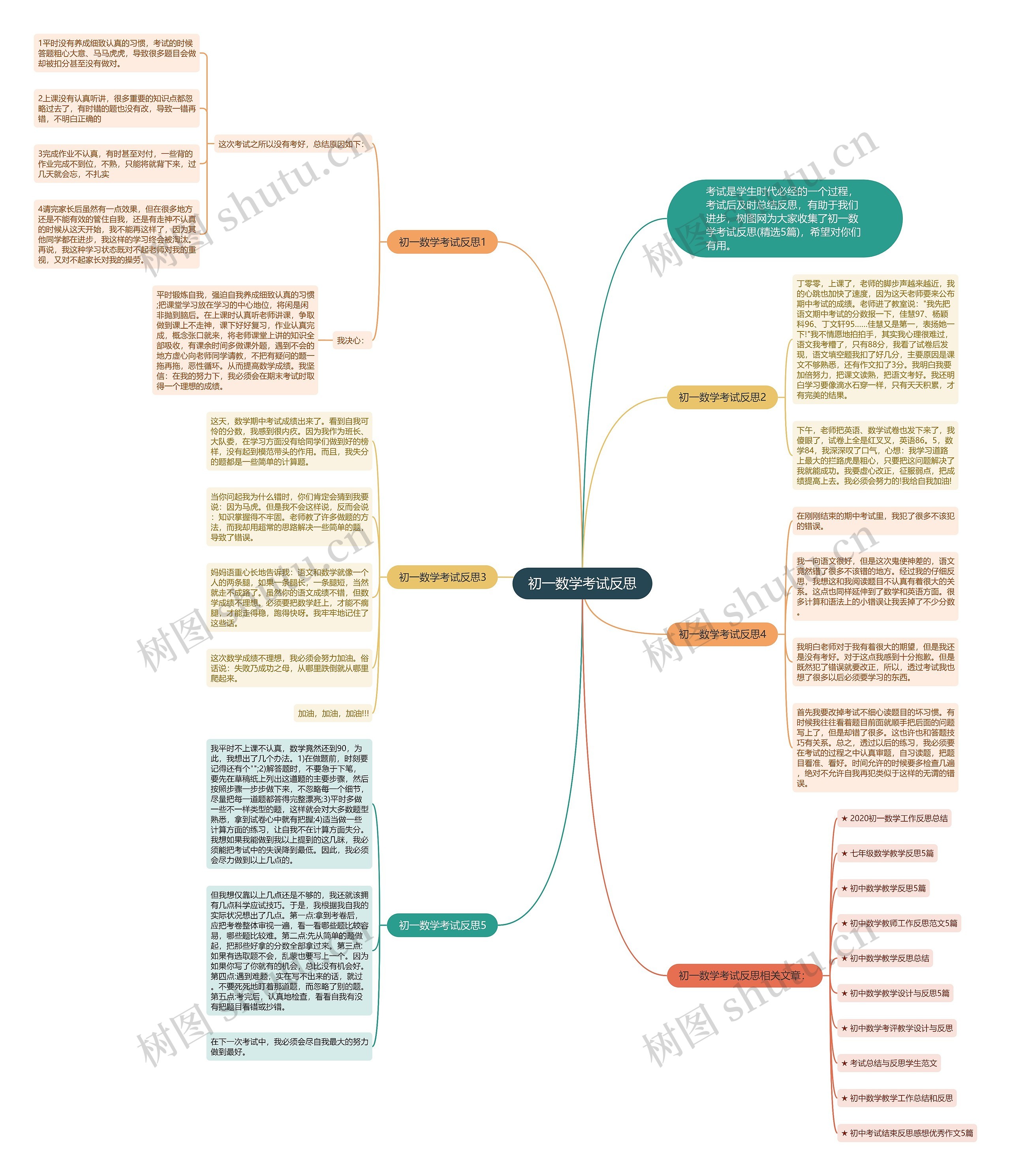 初一数学考试反思思维导图
