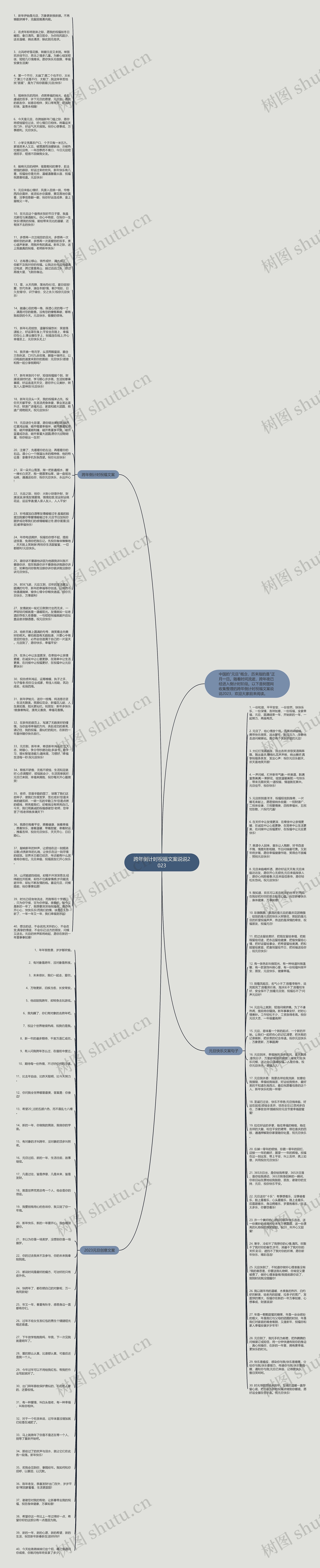 跨年倒计时祝福文案说说2023思维导图