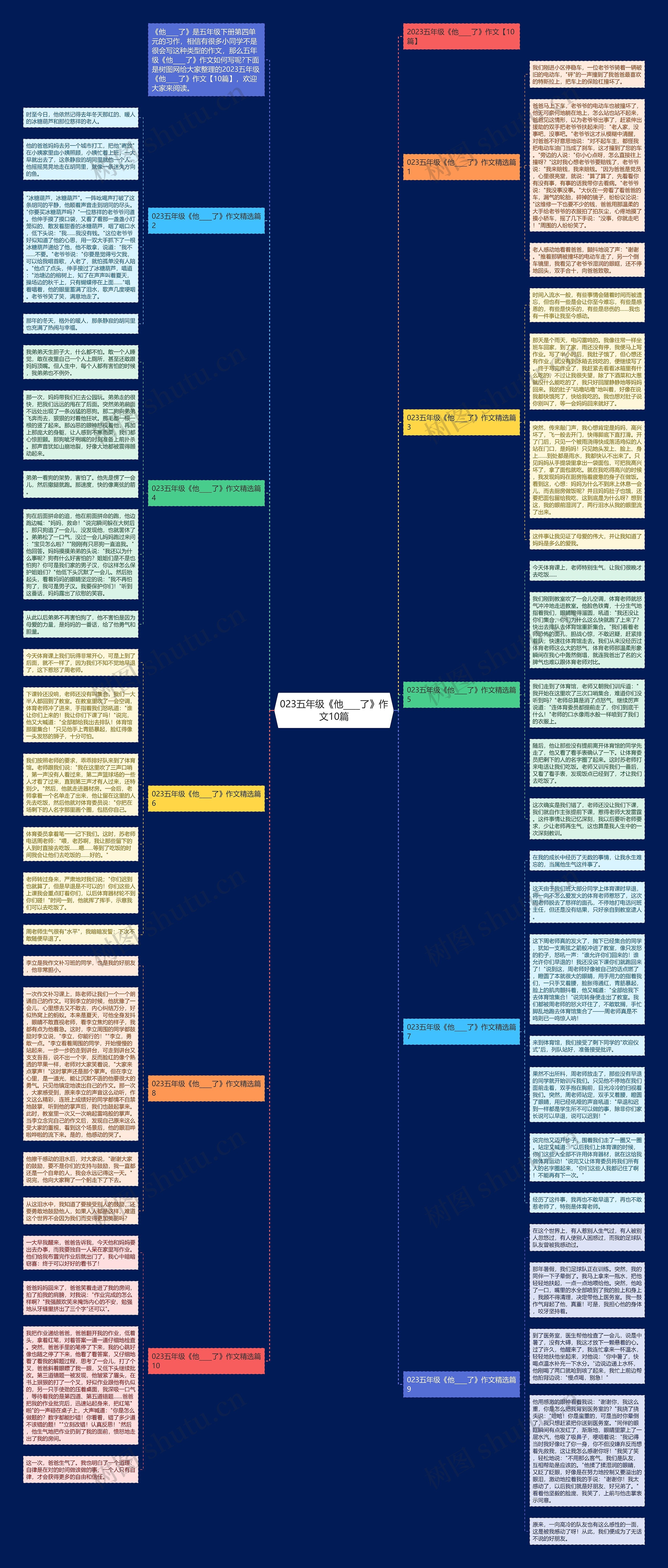 023五年级《他____了》作文10篇思维导图