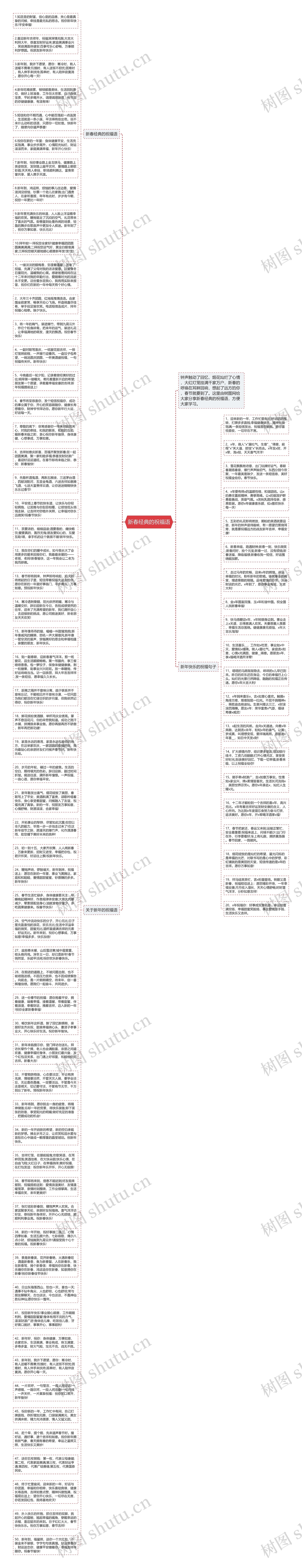 新春经典的祝福语思维导图
