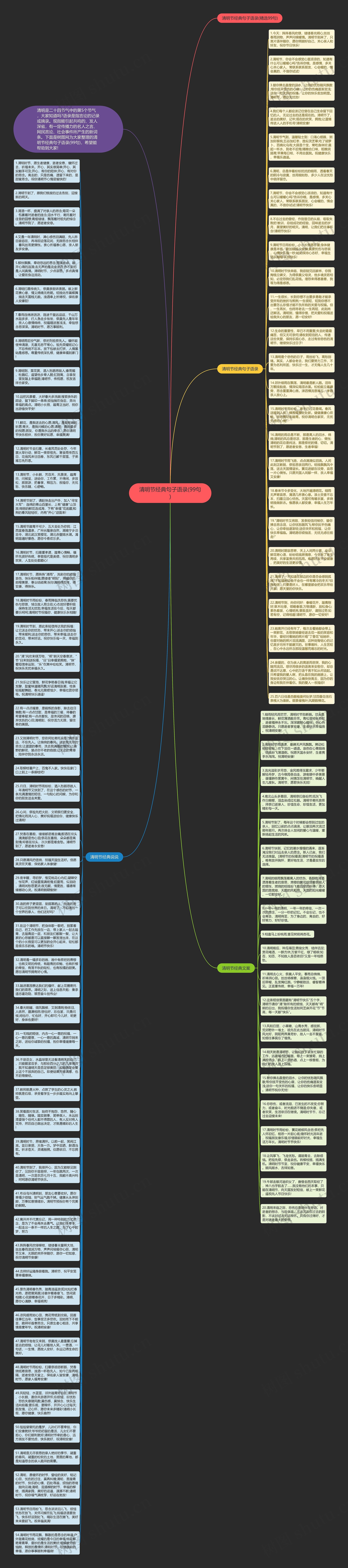 清明节经典句子语录(99句)思维导图