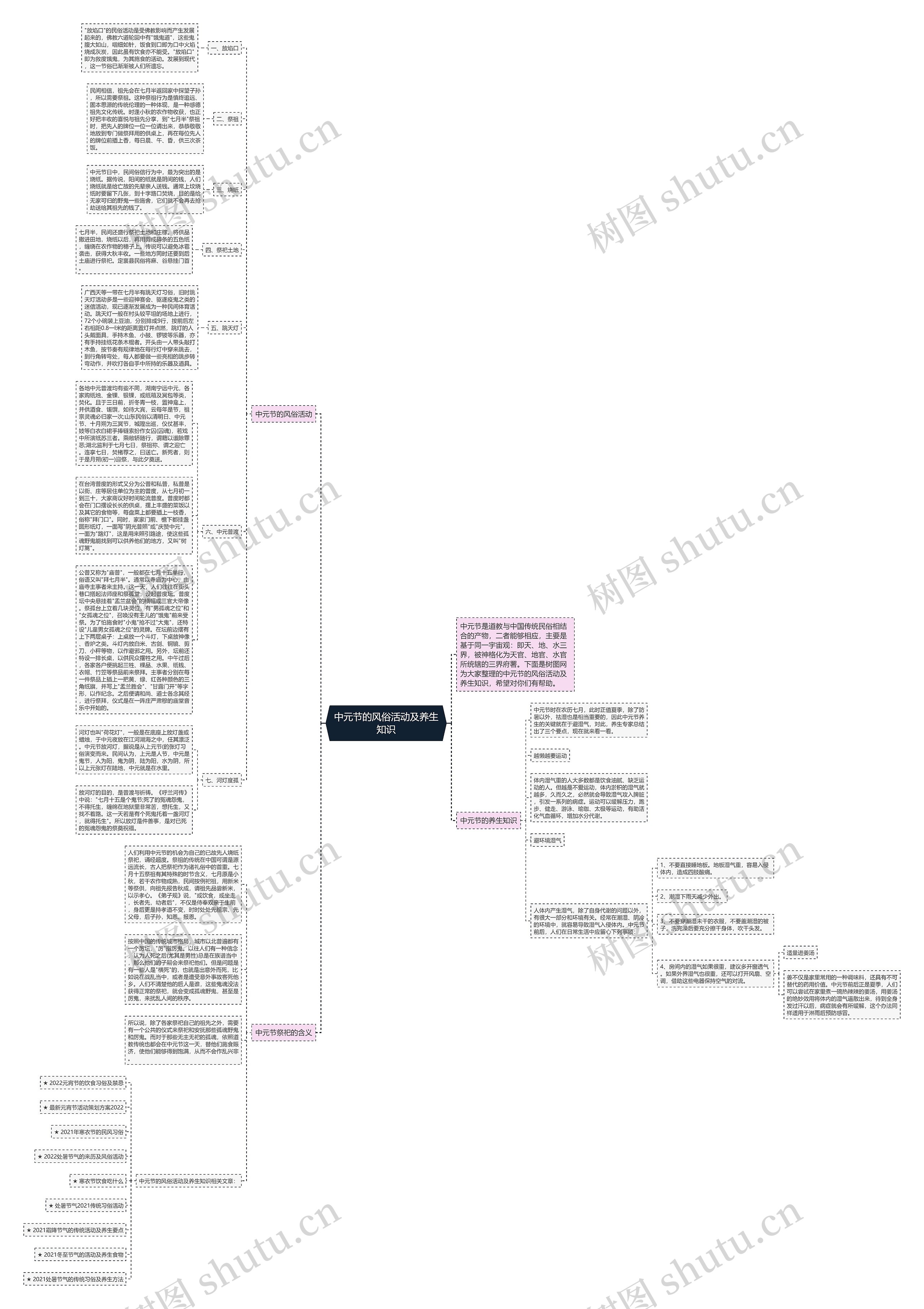 中元节的风俗活动及养生知识思维导图