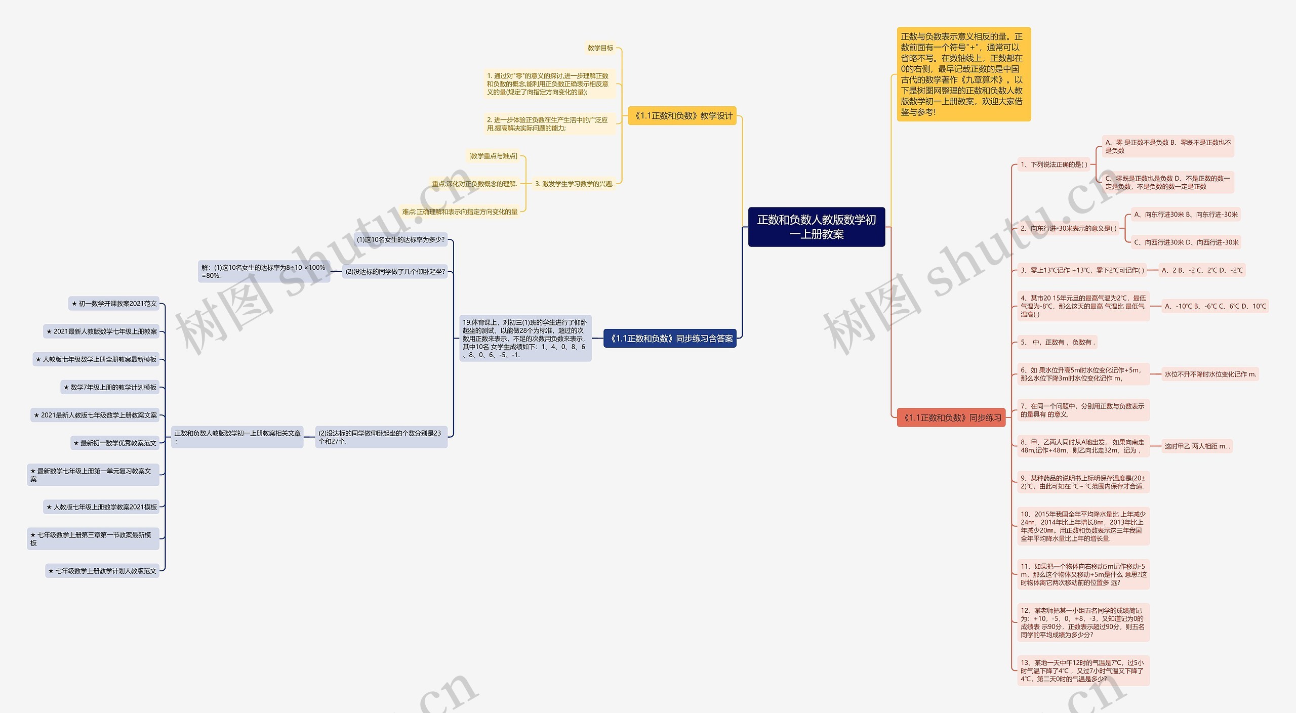 正数和负数人教版数学初一上册教案思维导图高清图 正数和负数人教版数学初一上册教案思维导图