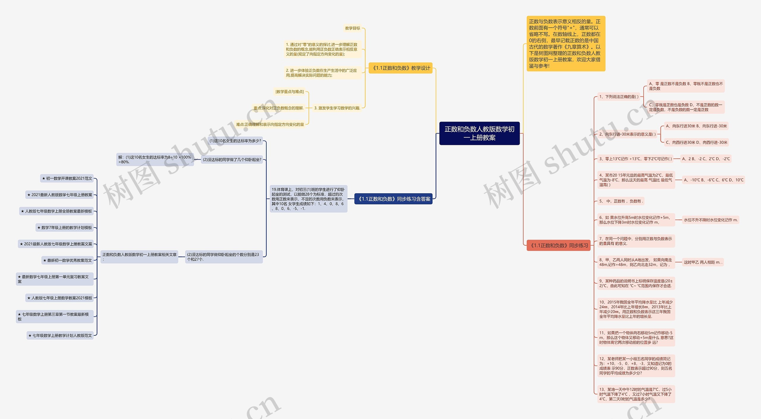 正数和负数人教版数学初一上册教案思维导图