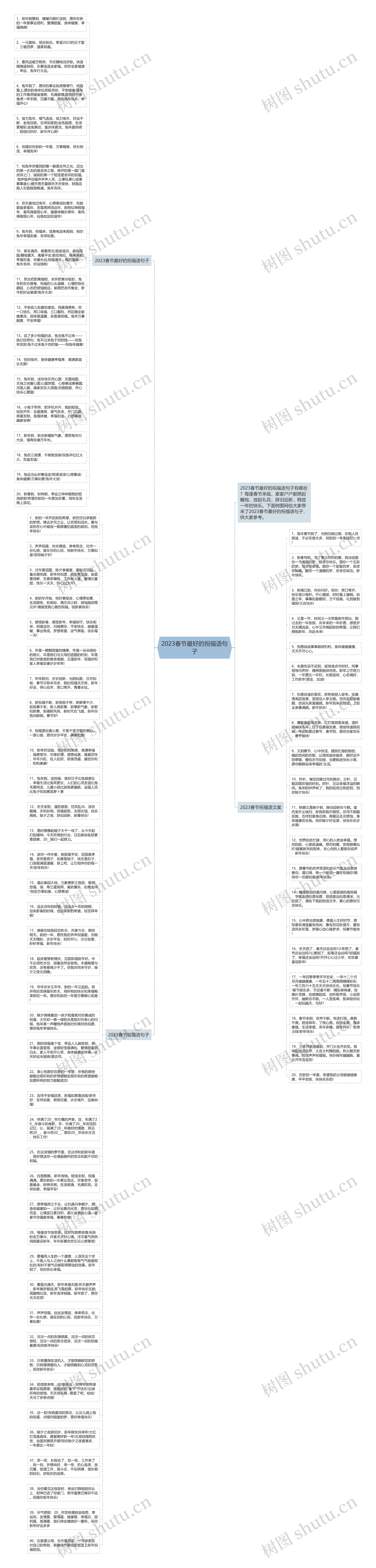2023春节最好的祝福语句子思维导图