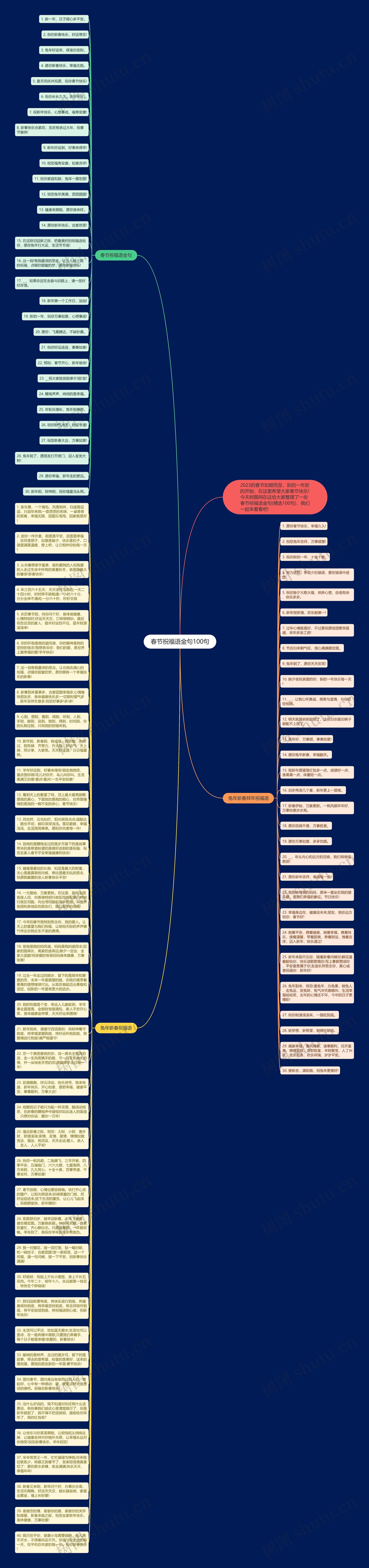 春节祝福语金句100句思维导图