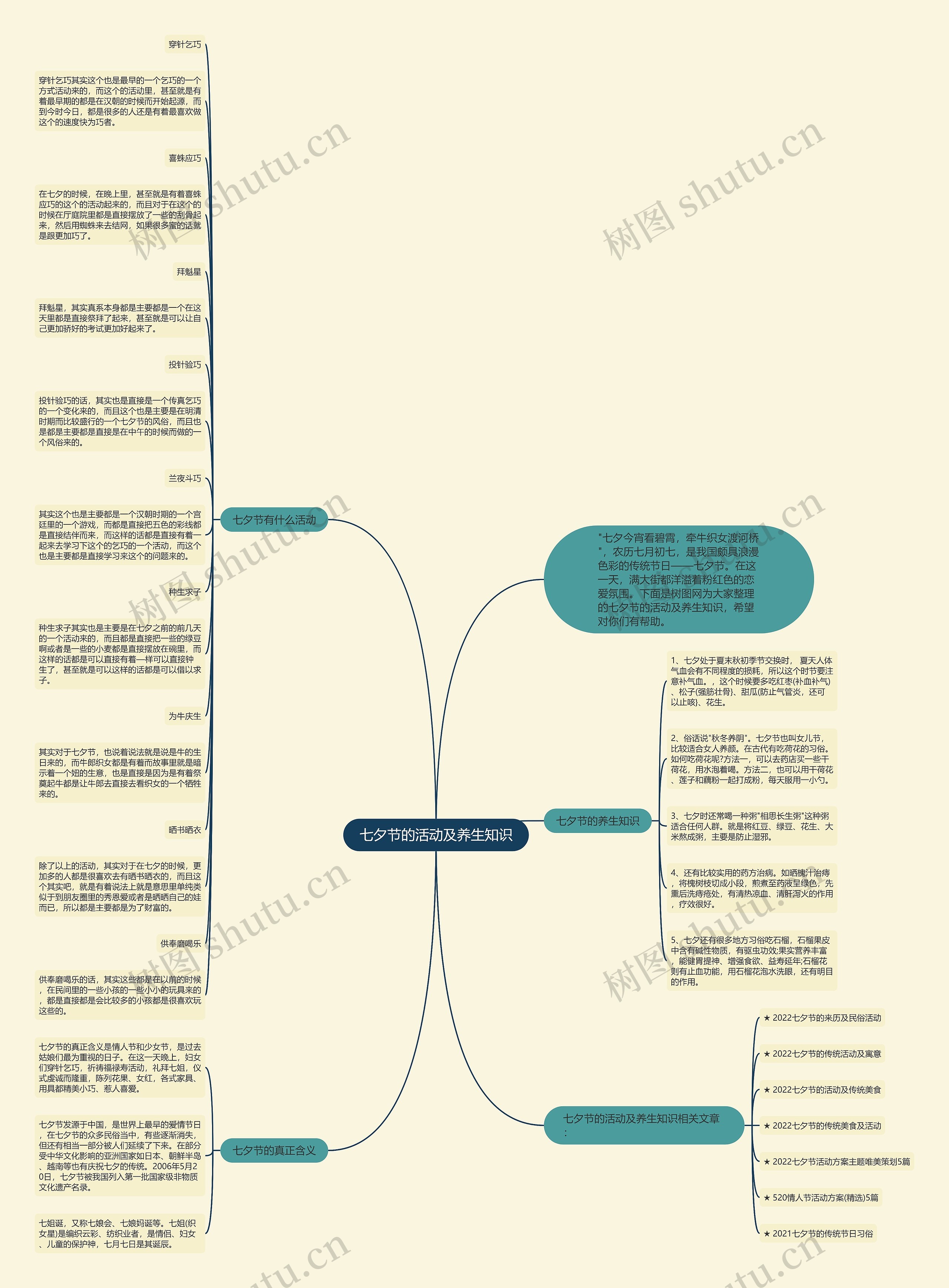 七夕节的活动及养生知识思维导图