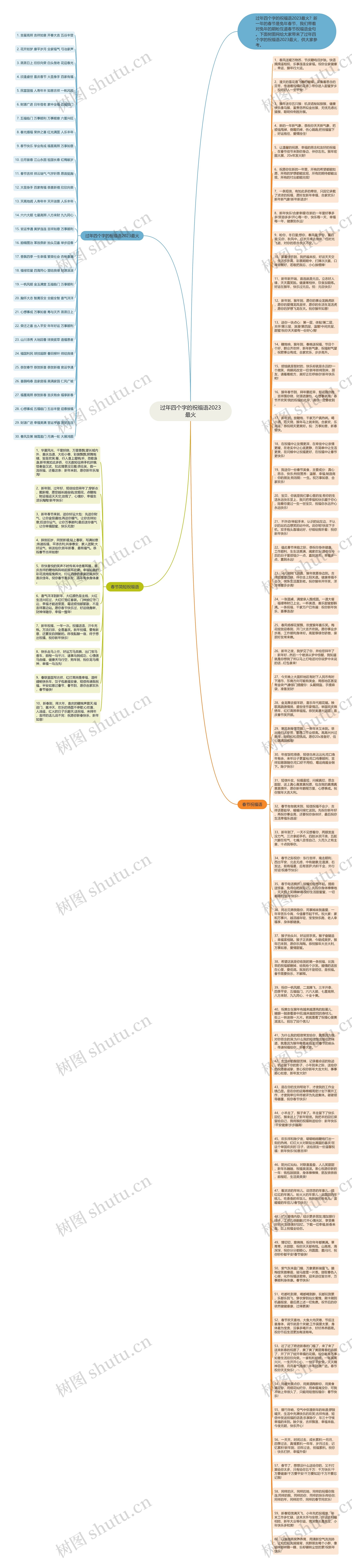 过年四个字的祝福语2023最火思维导图