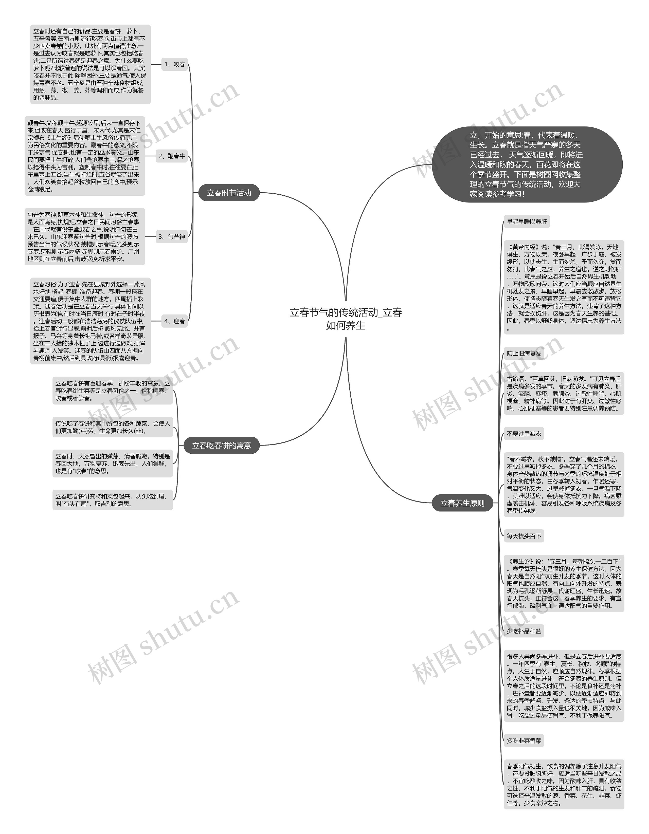 立春节气的传统活动_立春如何养生思维导图