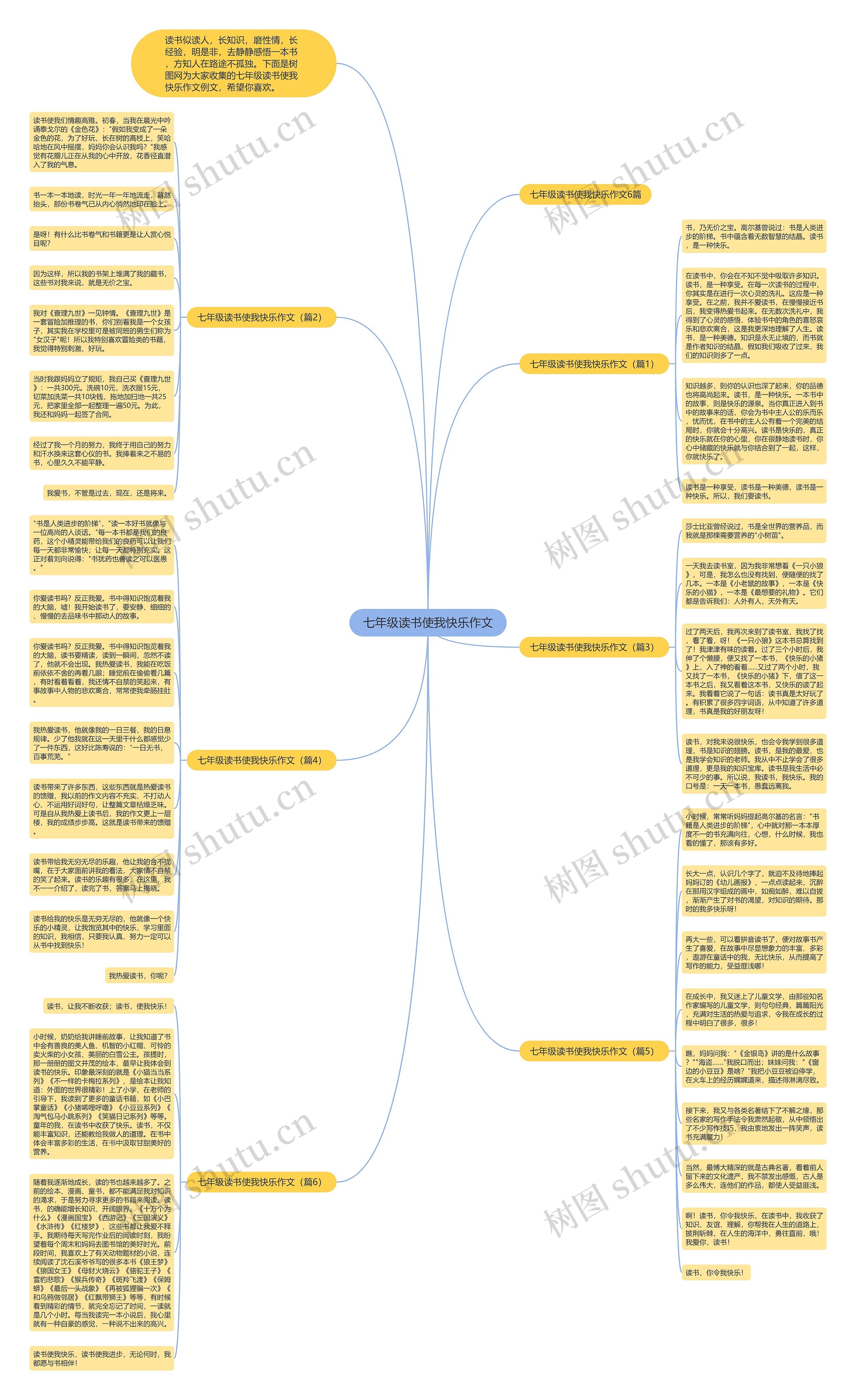 七年级读书使我快乐作文思维导图