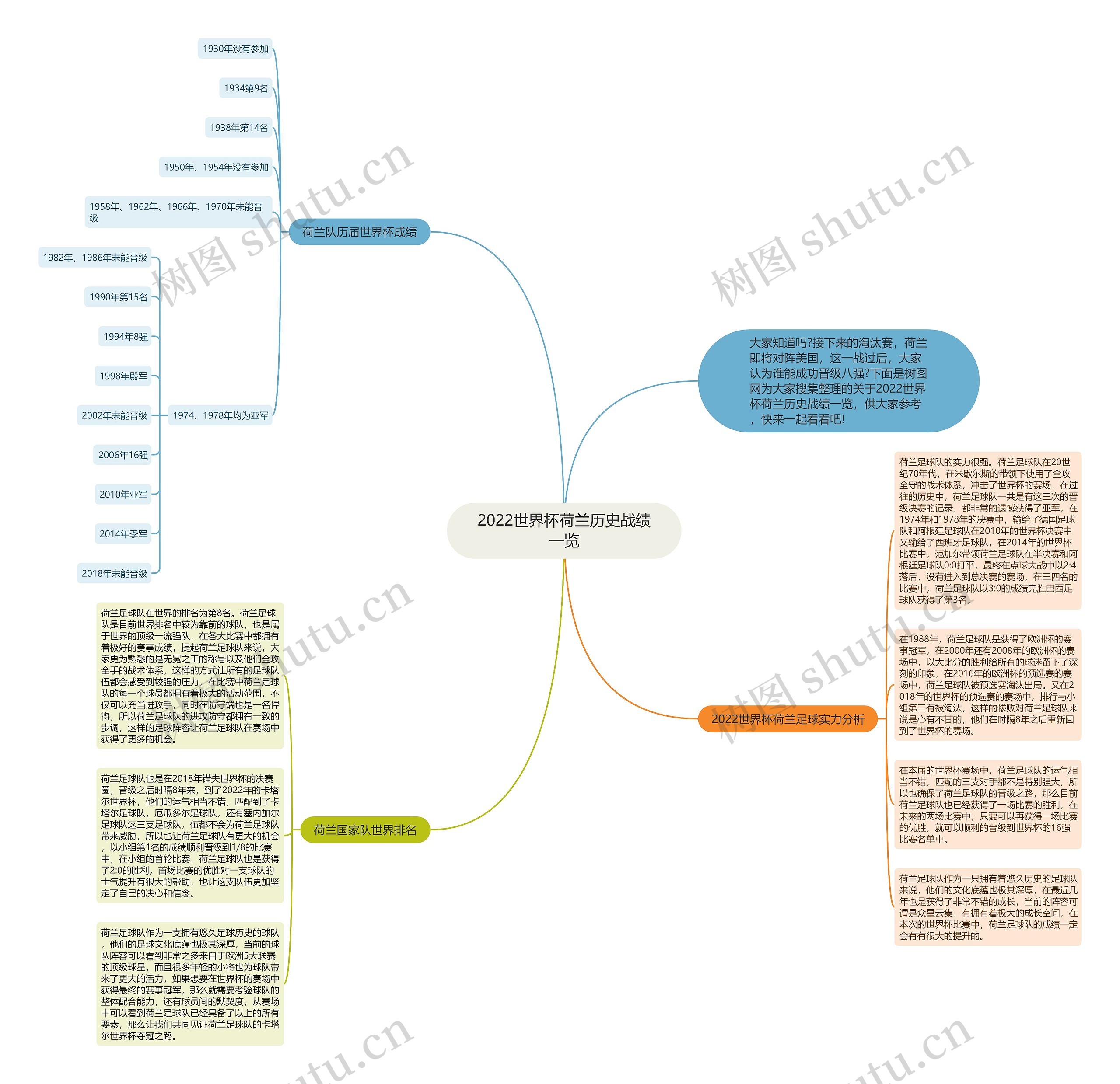 2022世界杯荷兰历史战绩一览思维导图