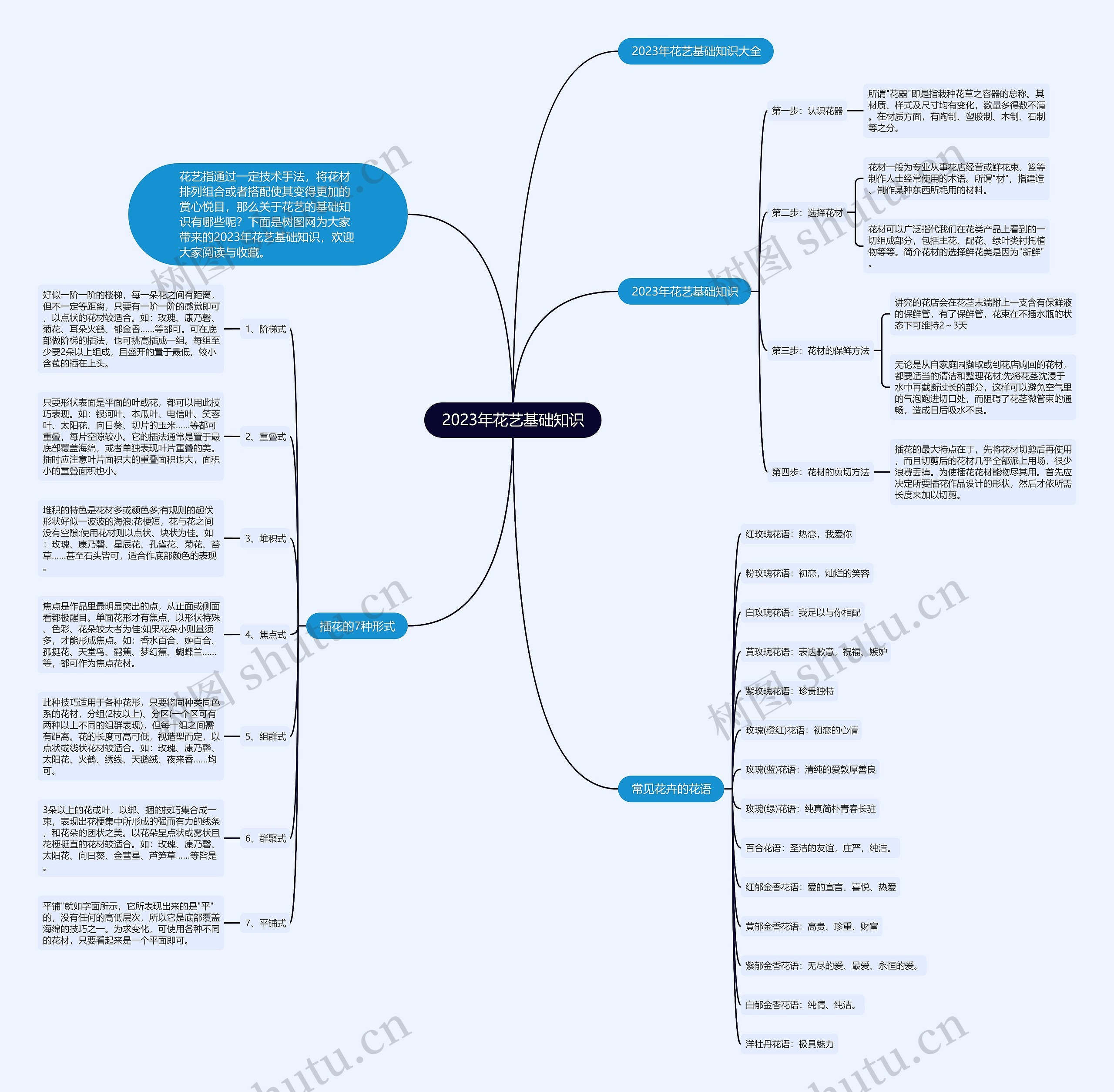 2023年花艺基础知识思维导图