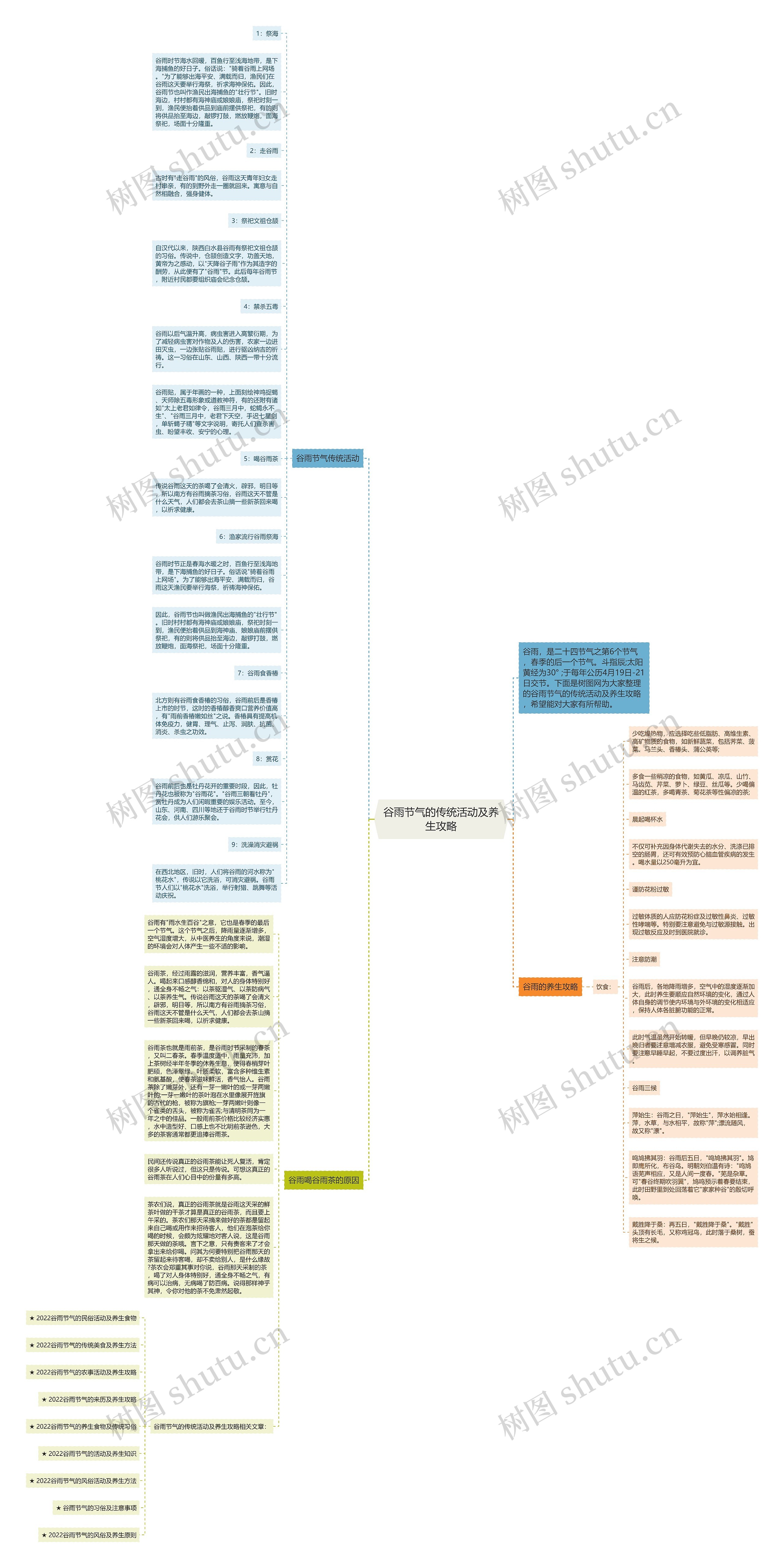 谷雨节气的传统活动及养生攻略思维导图