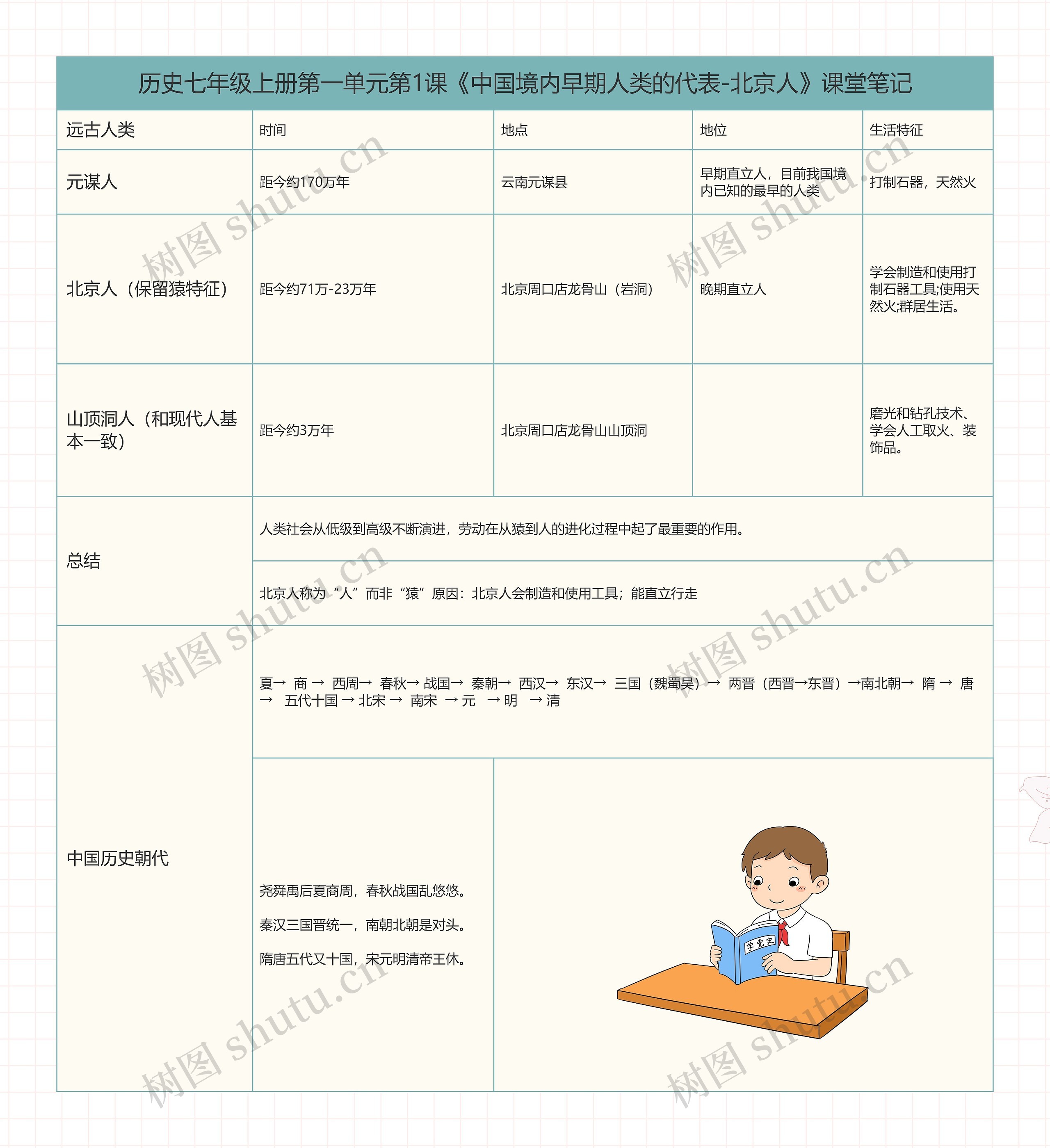 历史七年级上册第一单元第1课《中国境内早期人类的代表-北京人》课堂笔记思维导图