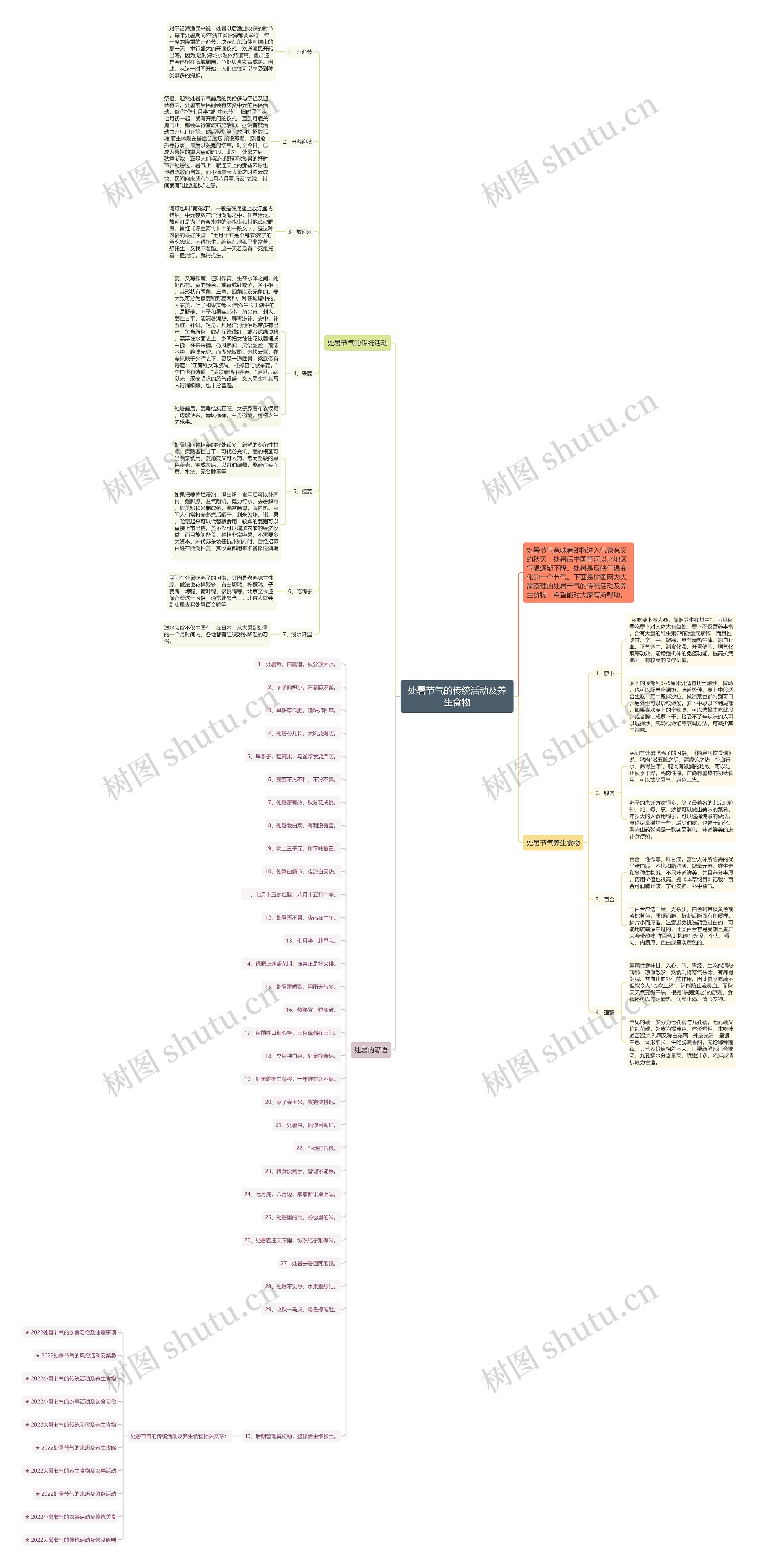 处暑节气的传统活动及养生食物思维导图