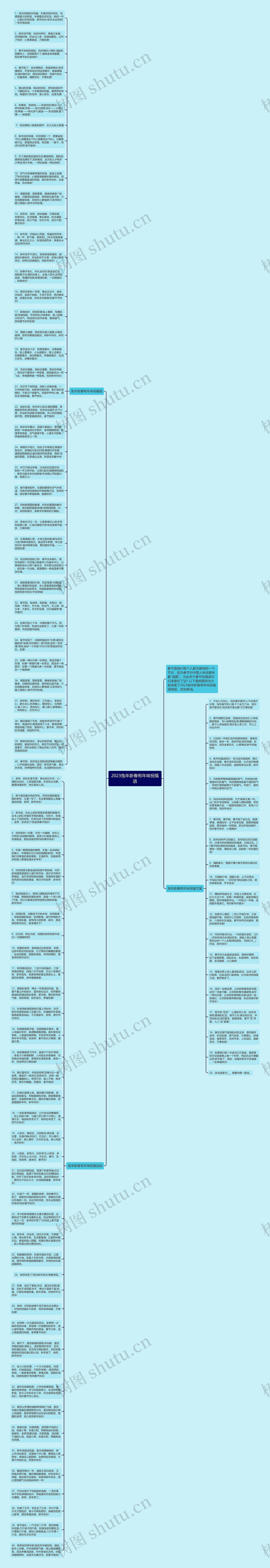 2023兔年新春有年味祝福语思维导图