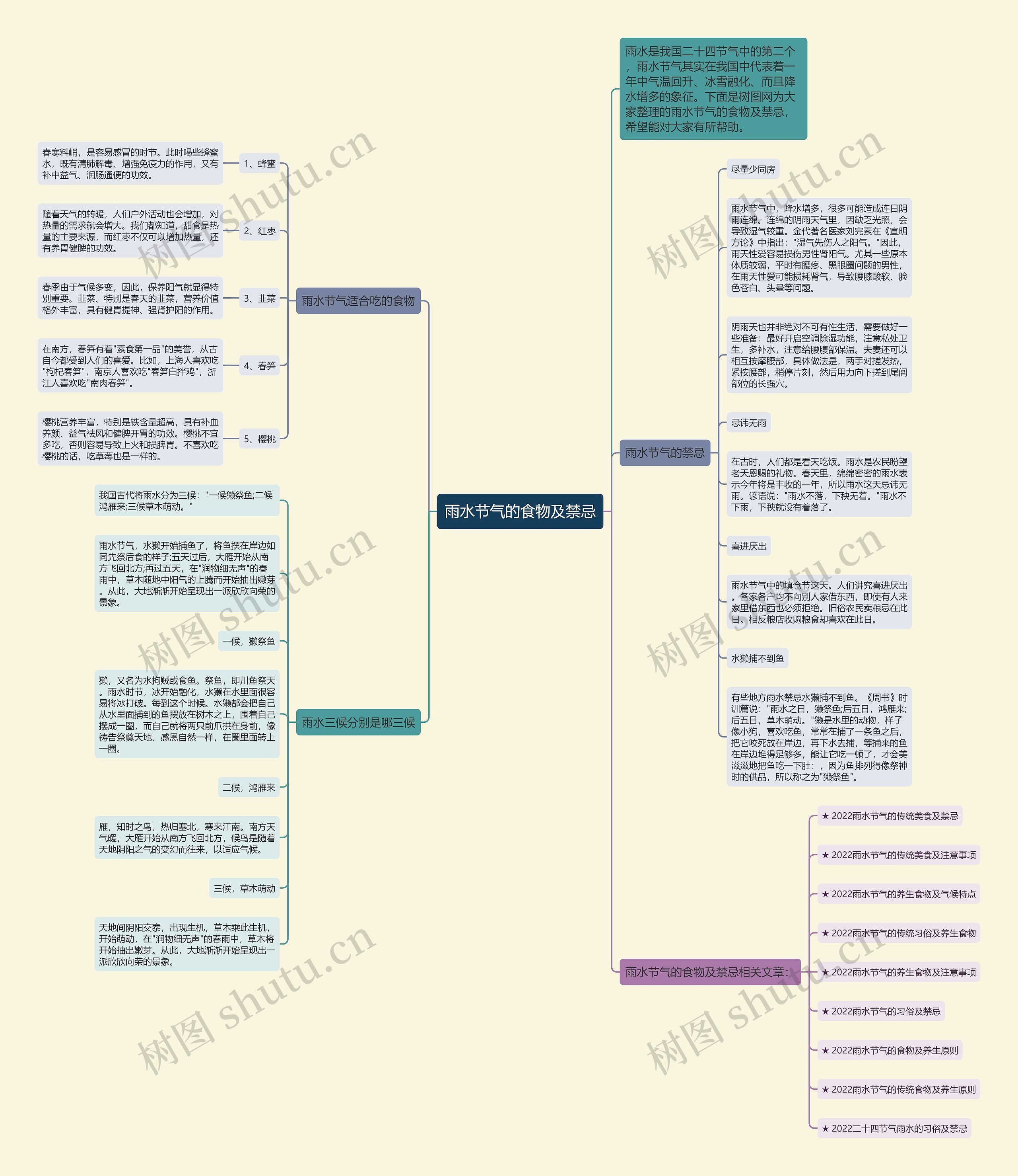 雨水节气的食物及禁忌思维导图