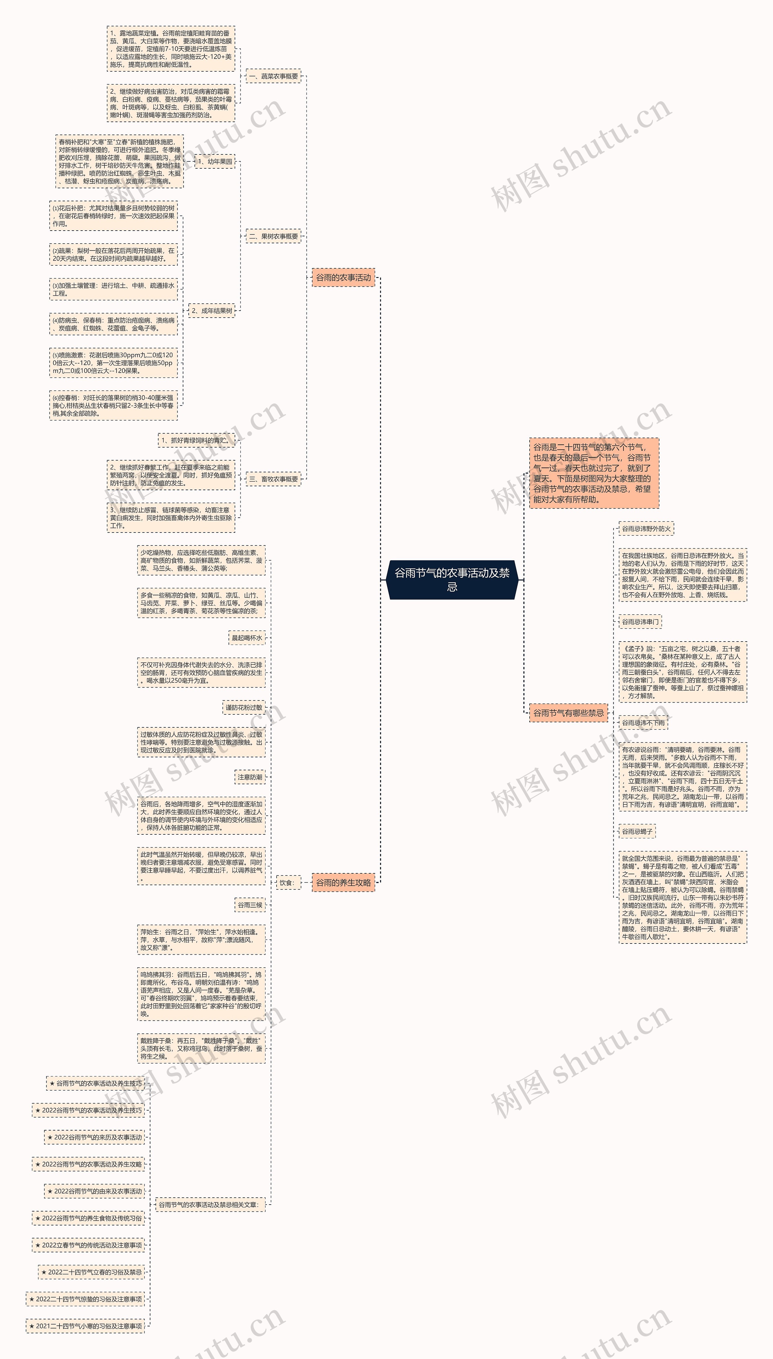 谷雨节气的农事活动及禁忌思维导图