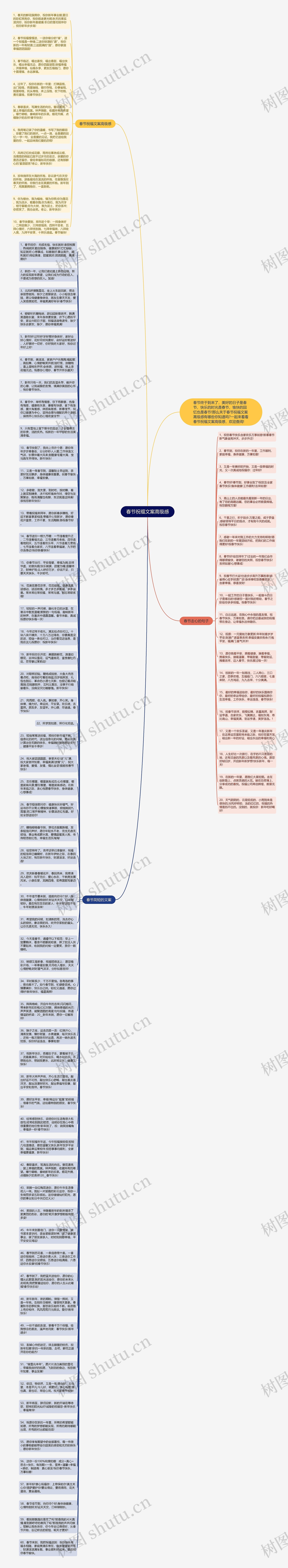 春节祝福文案高级感思维导图