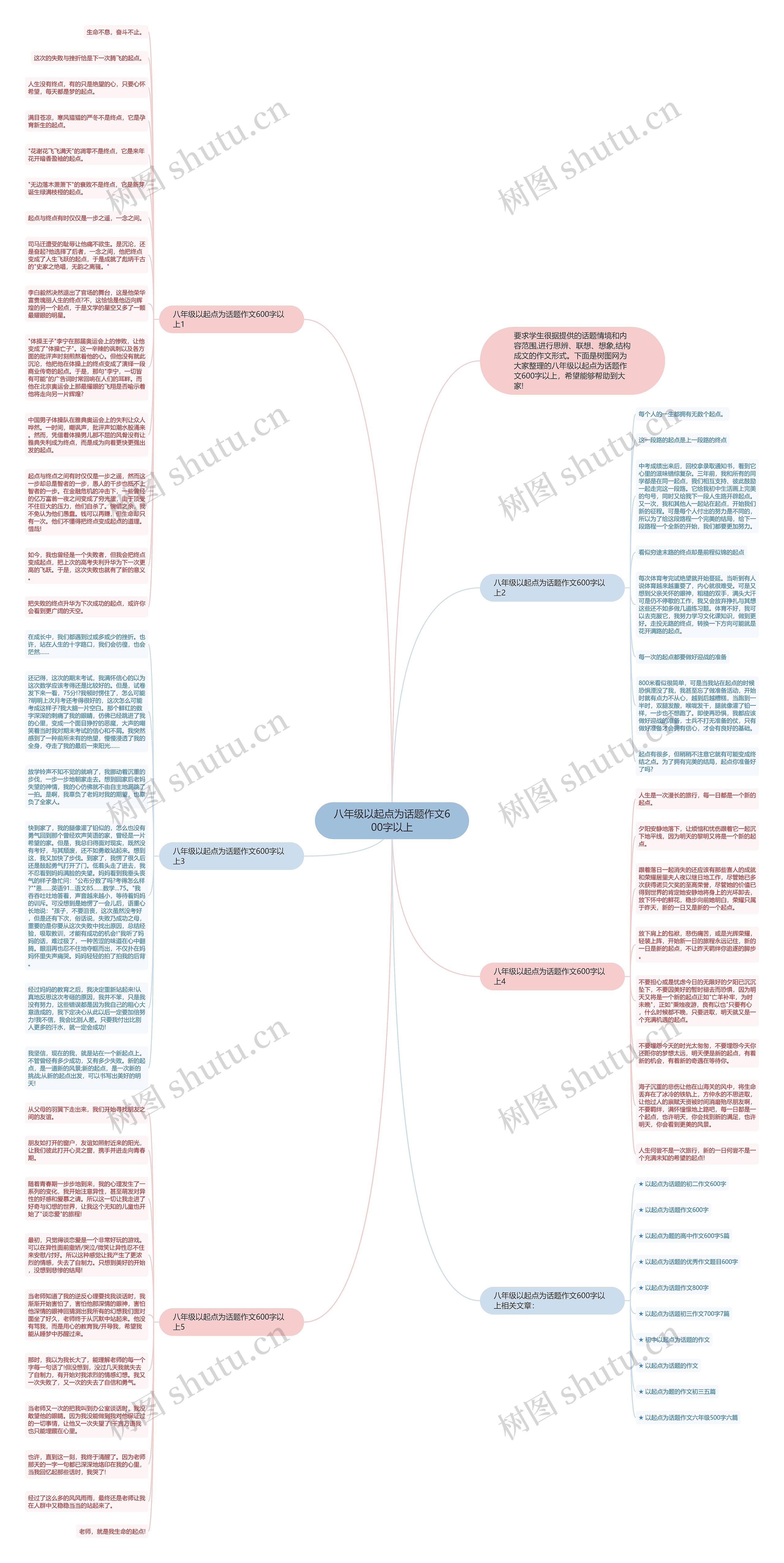 八年级以起点为话题作文600字以上思维导图