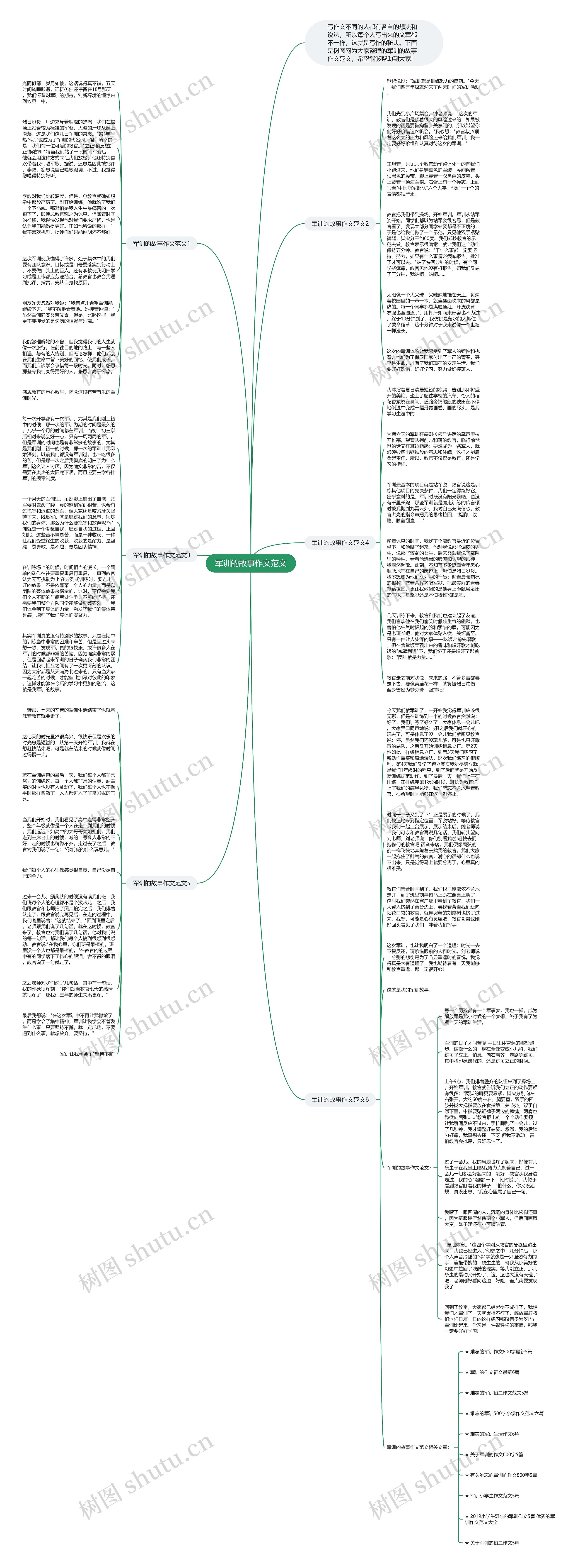 军训的故事作文范文思维导图