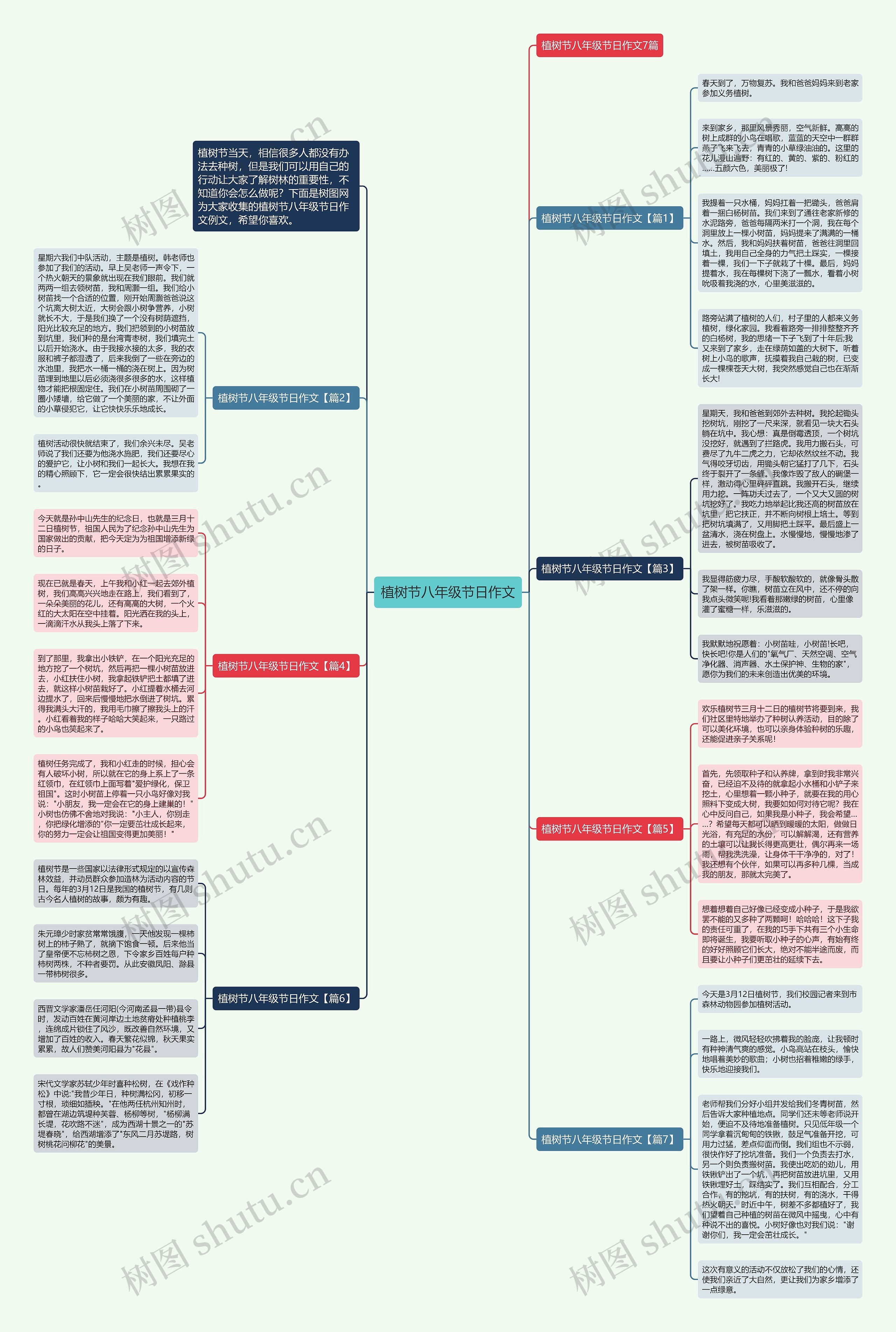 植树节八年级节日作文思维导图