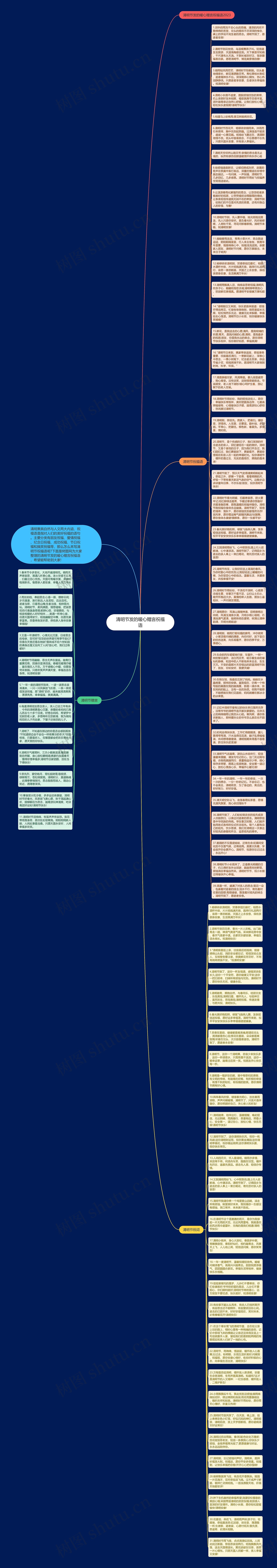 清明节发的暖心赠言祝福语思维导图
