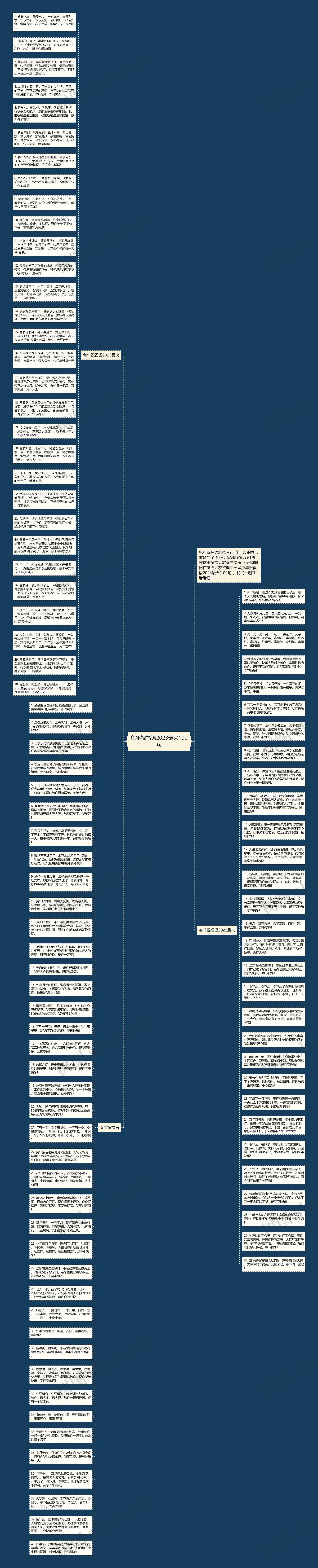 兔年祝福语2023最火100句思维导图