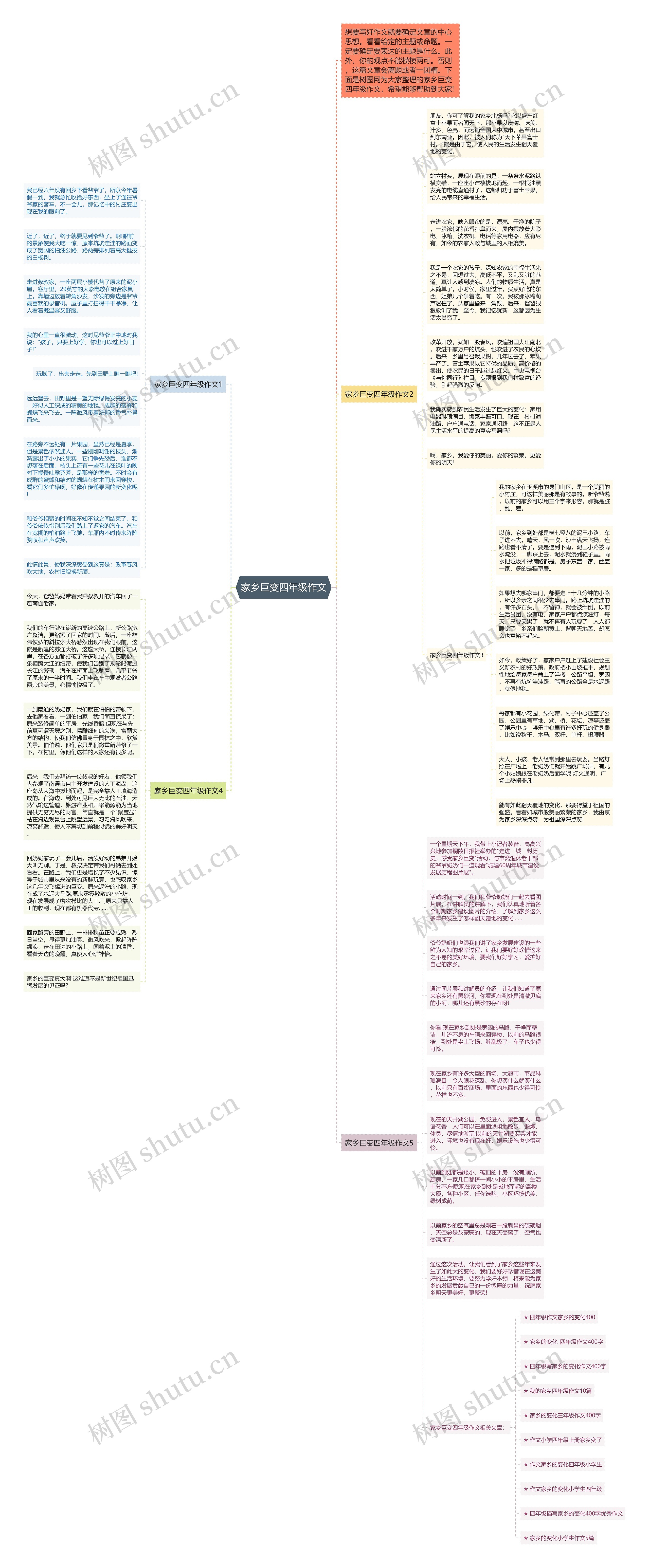 家乡巨变四年级作文思维导图
