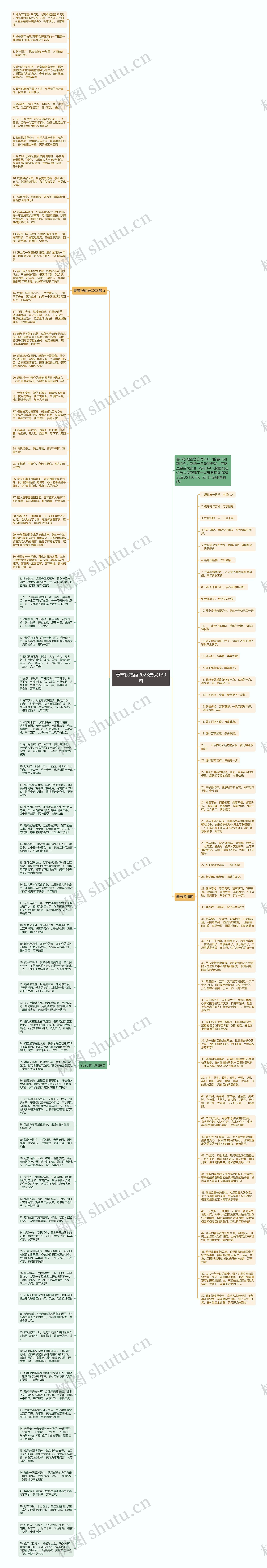 春节祝福语2023最火130句思维导图