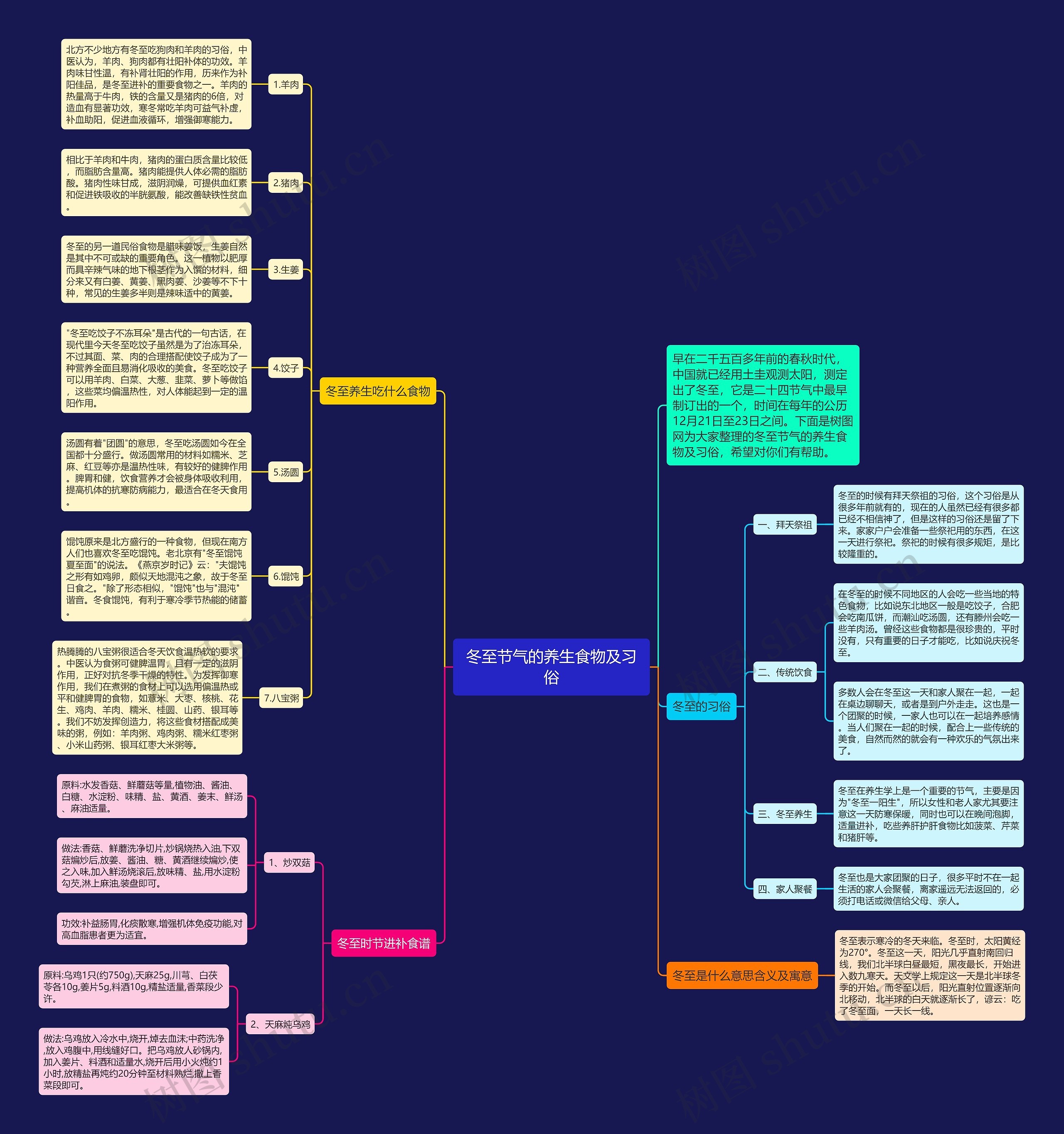 冬至节气的养生食物及习俗思维导图