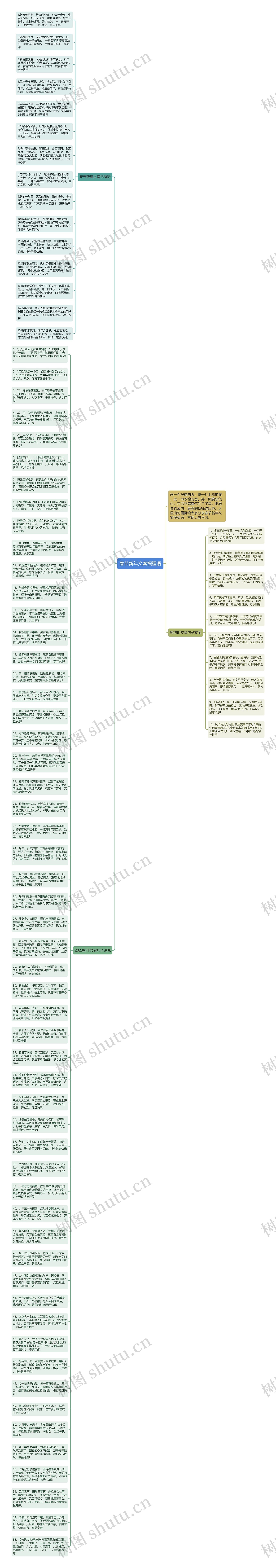 春节新年文案祝福语思维导图
