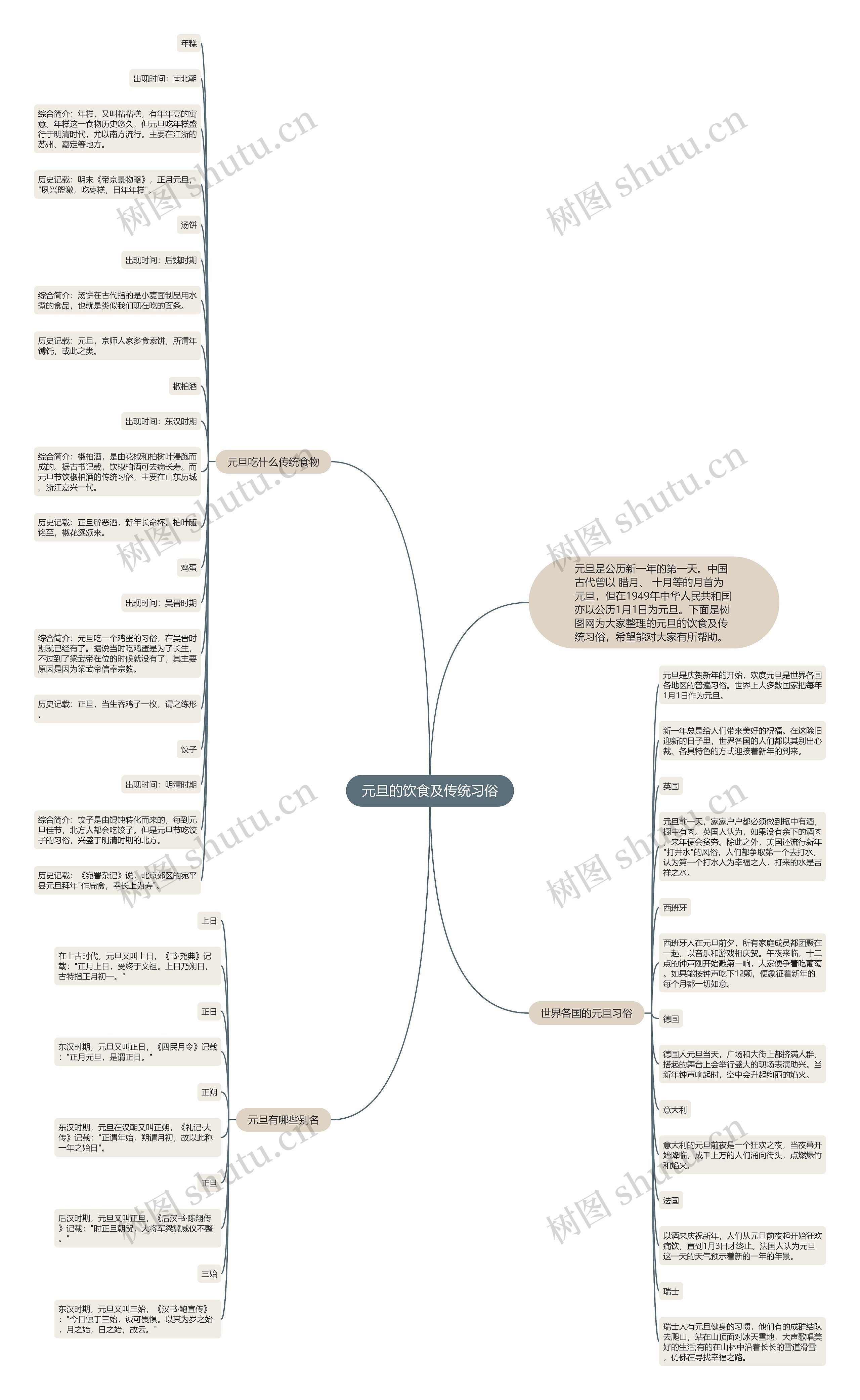 元旦的饮食及传统习俗思维导图