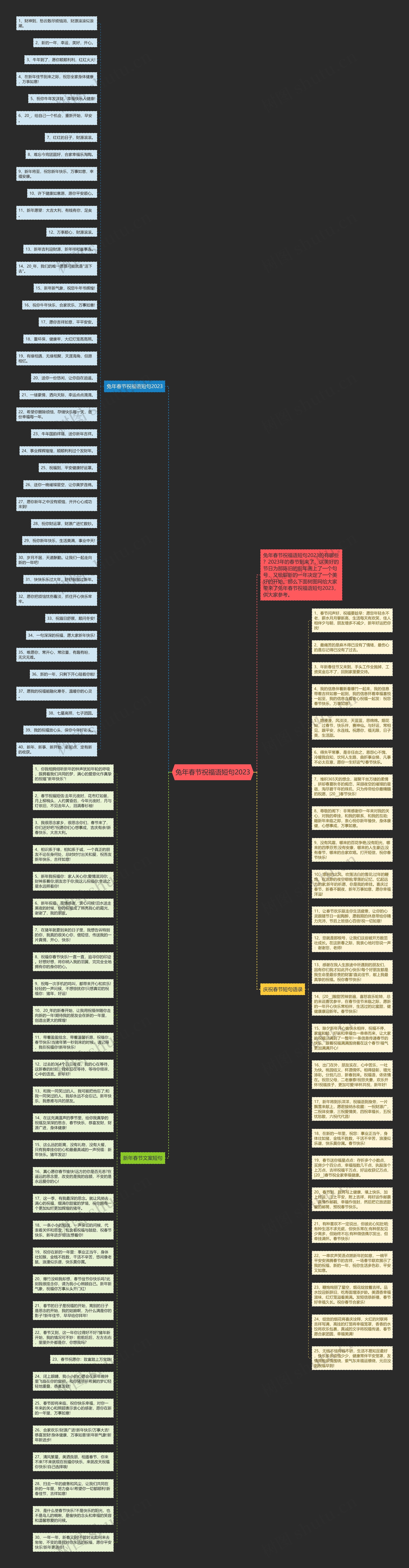 兔年春节祝福语短句2023思维导图