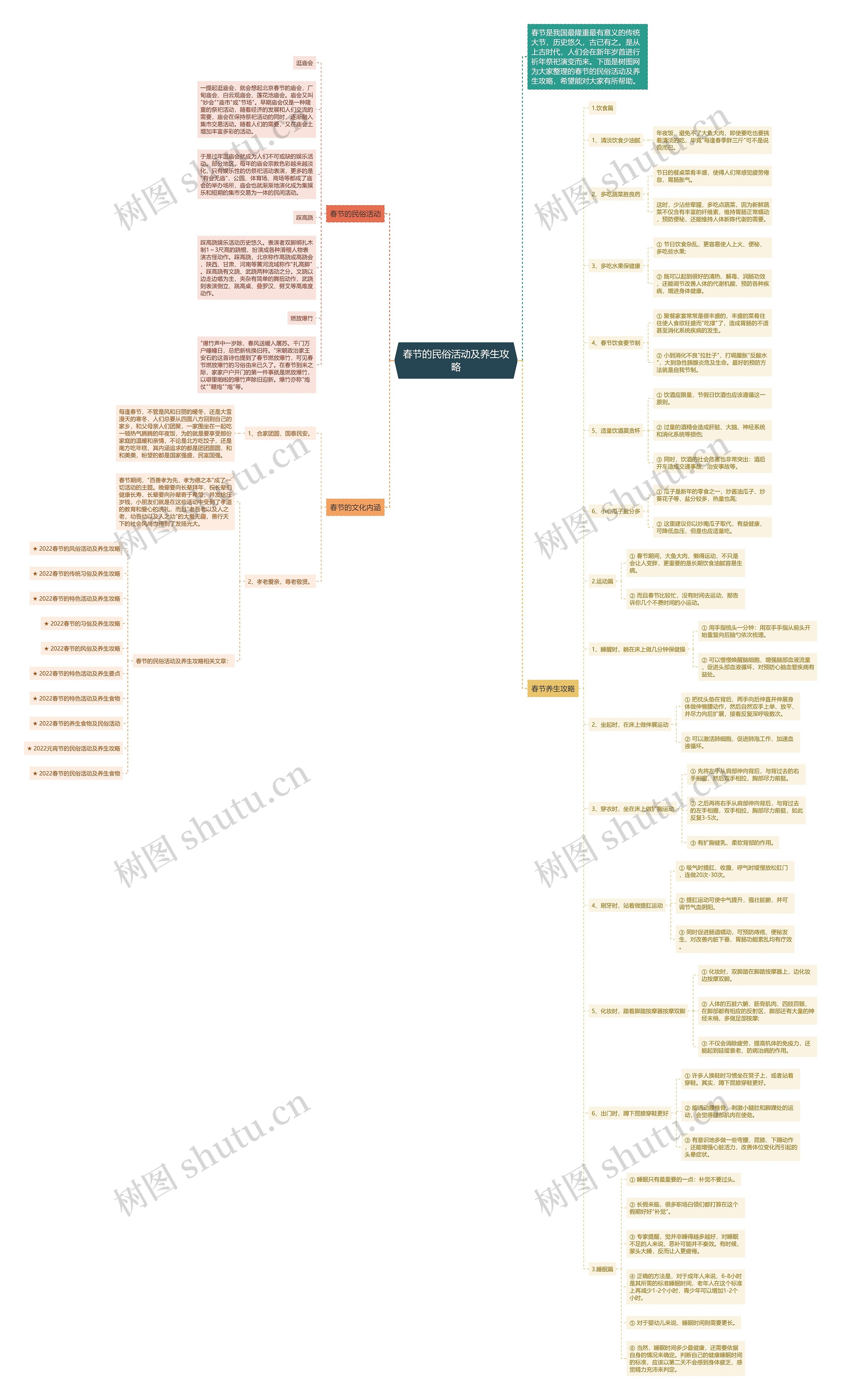 春节的民俗活动及养生攻略思维导图