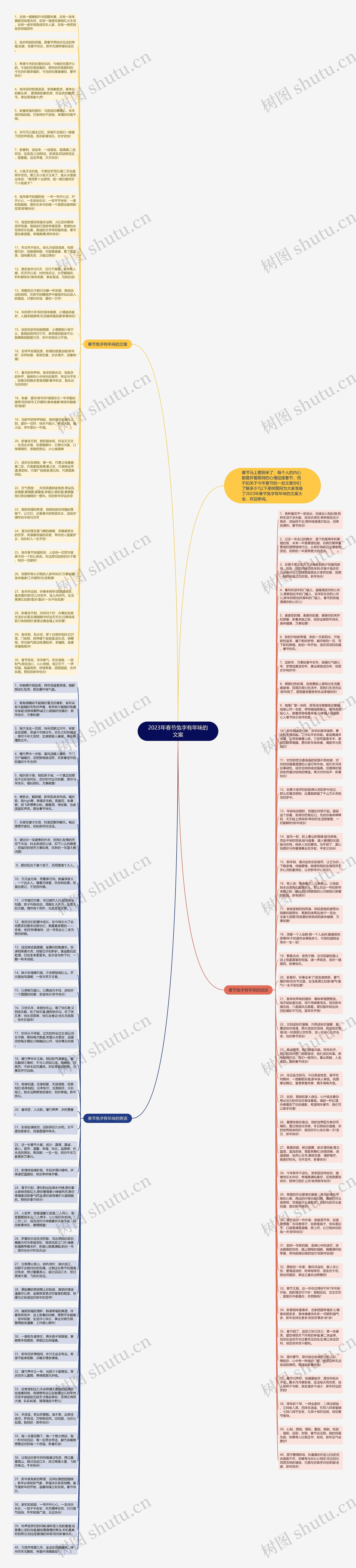 2023年春节兔字有年味的文案思维导图