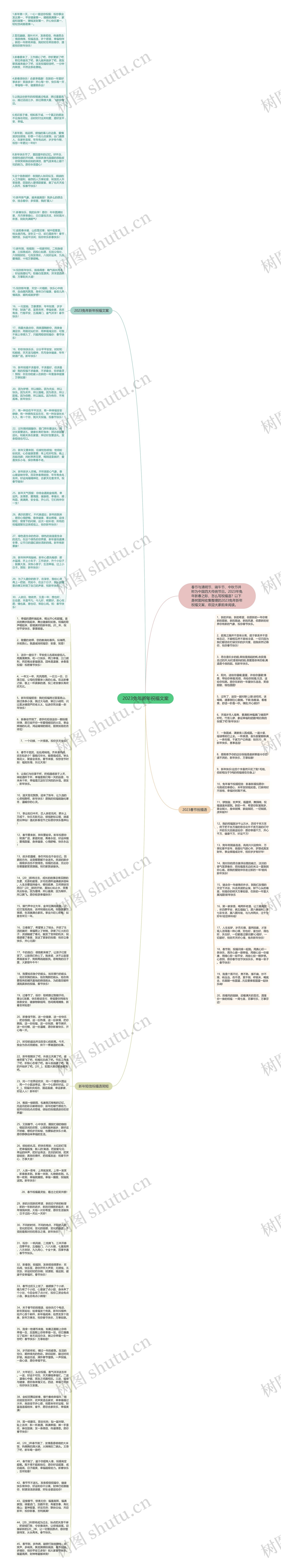 2023兔年新年祝福文案思维导图