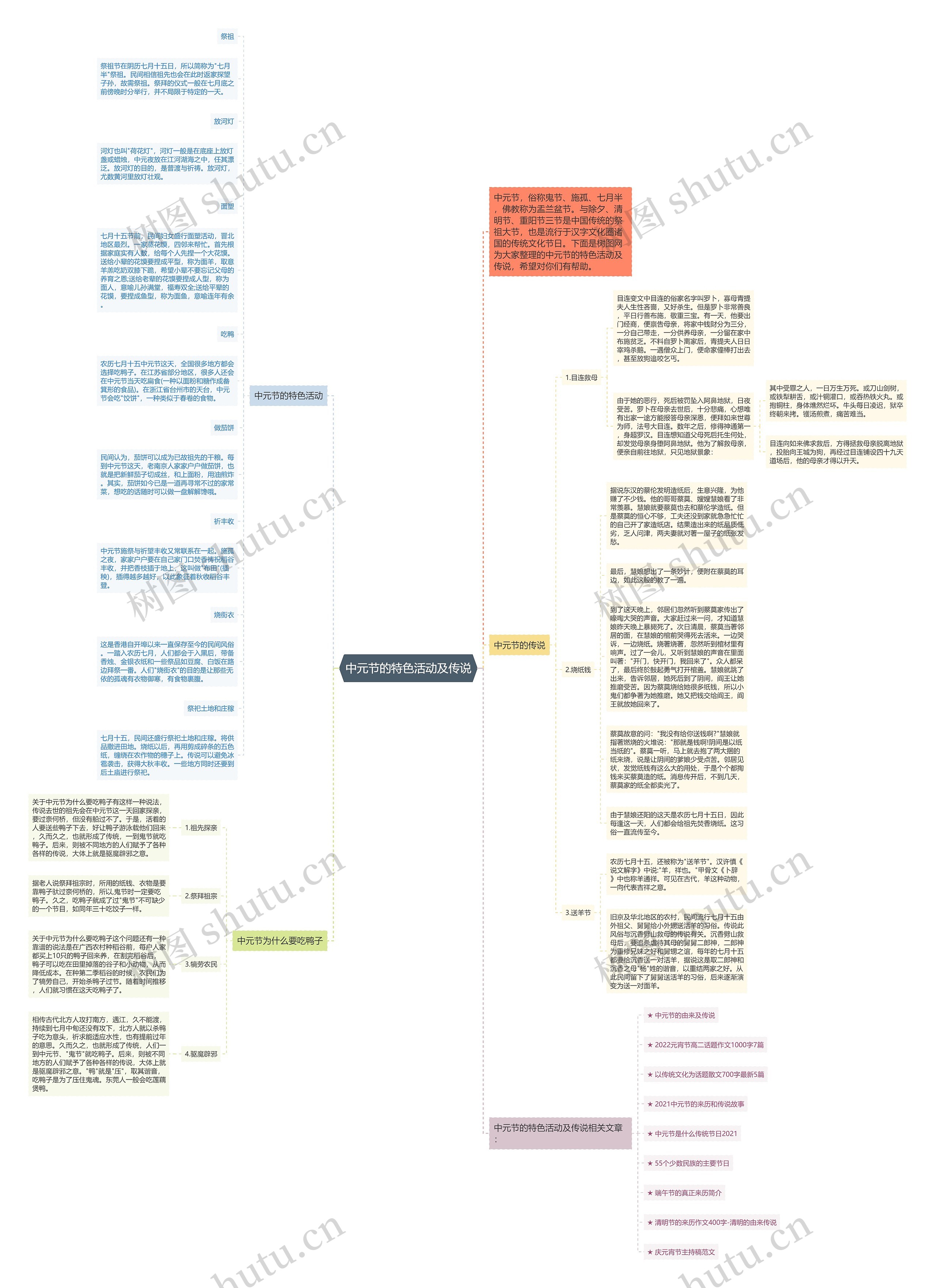 中元节的特色活动及传说思维导图