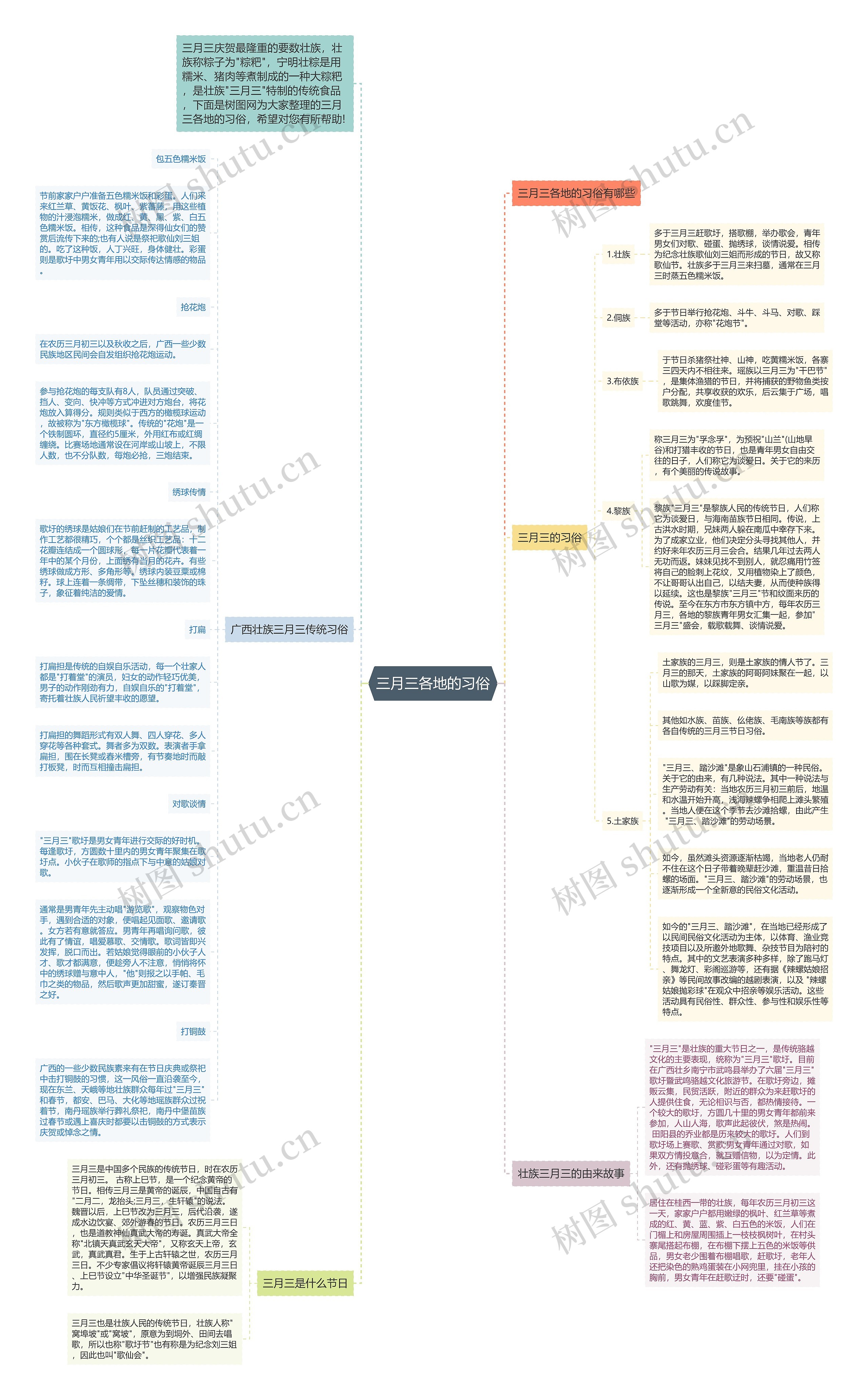 三月三各地的习俗思维导图