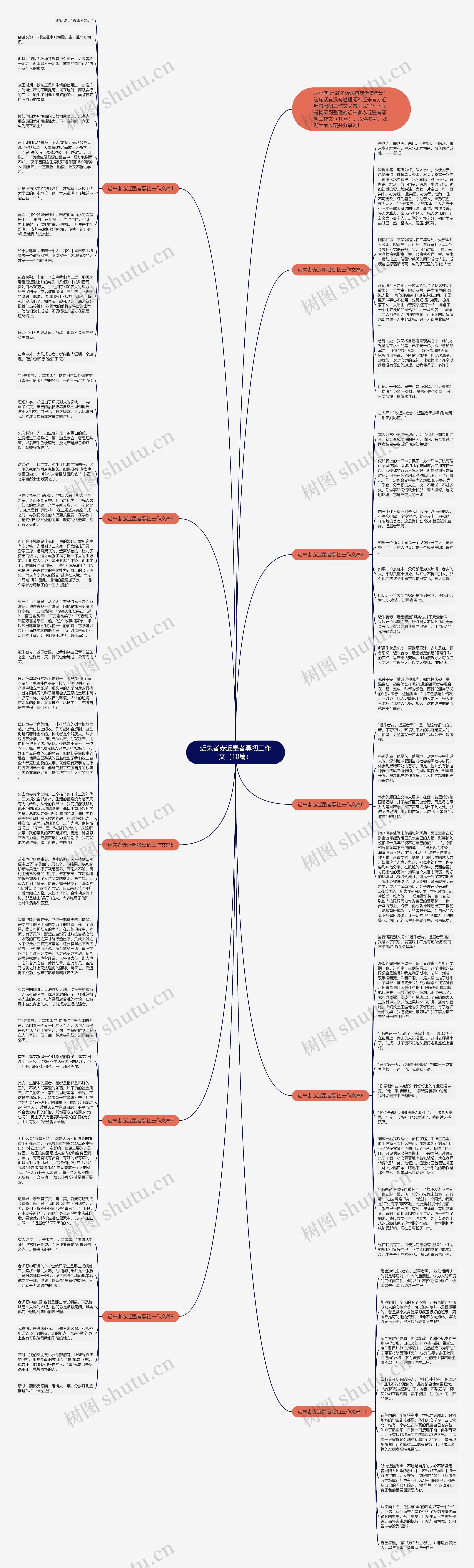 近朱者赤近墨者黑初三作文（10篇）思维导图