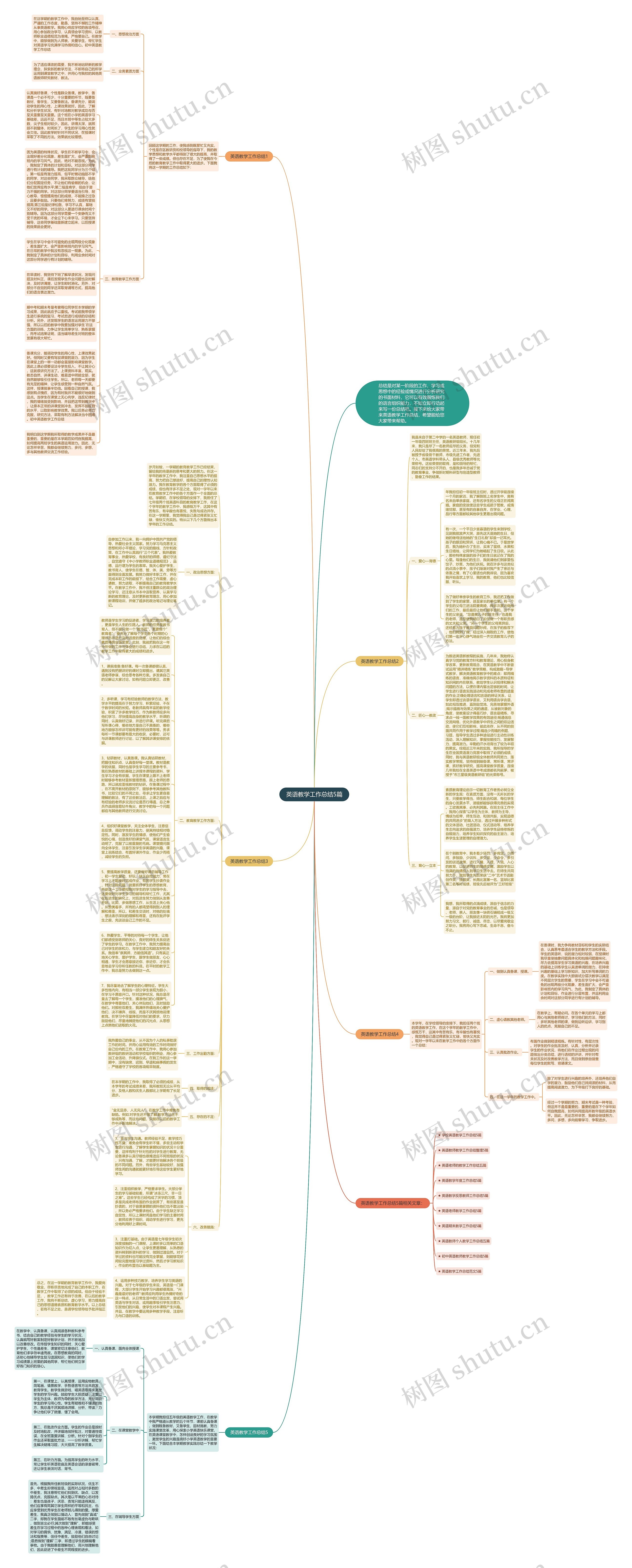 英语教学工作总结5篇思维导图