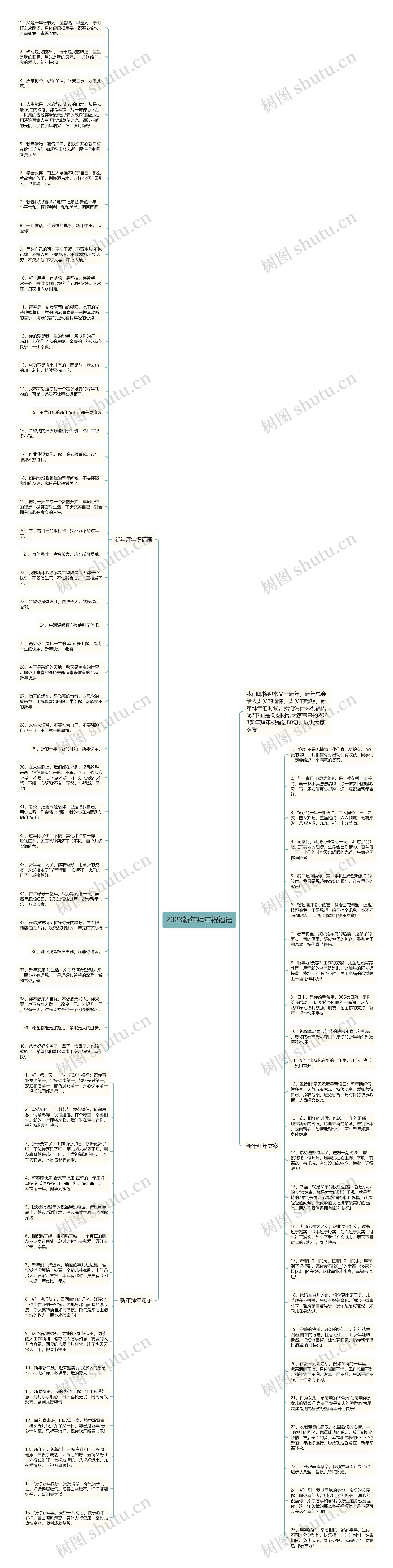 2023新年拜年祝福语思维导图高清图 2023新年拜年祝福语思维导图