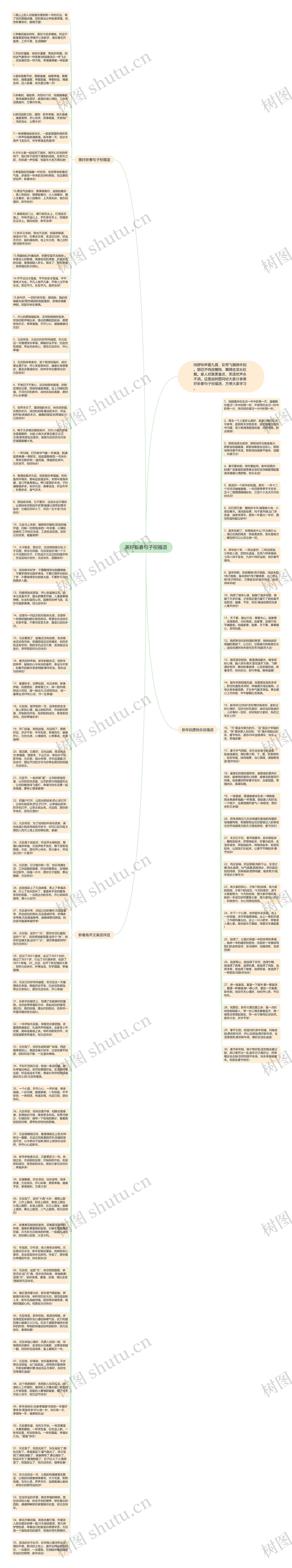美好新春句子祝福语思维导图