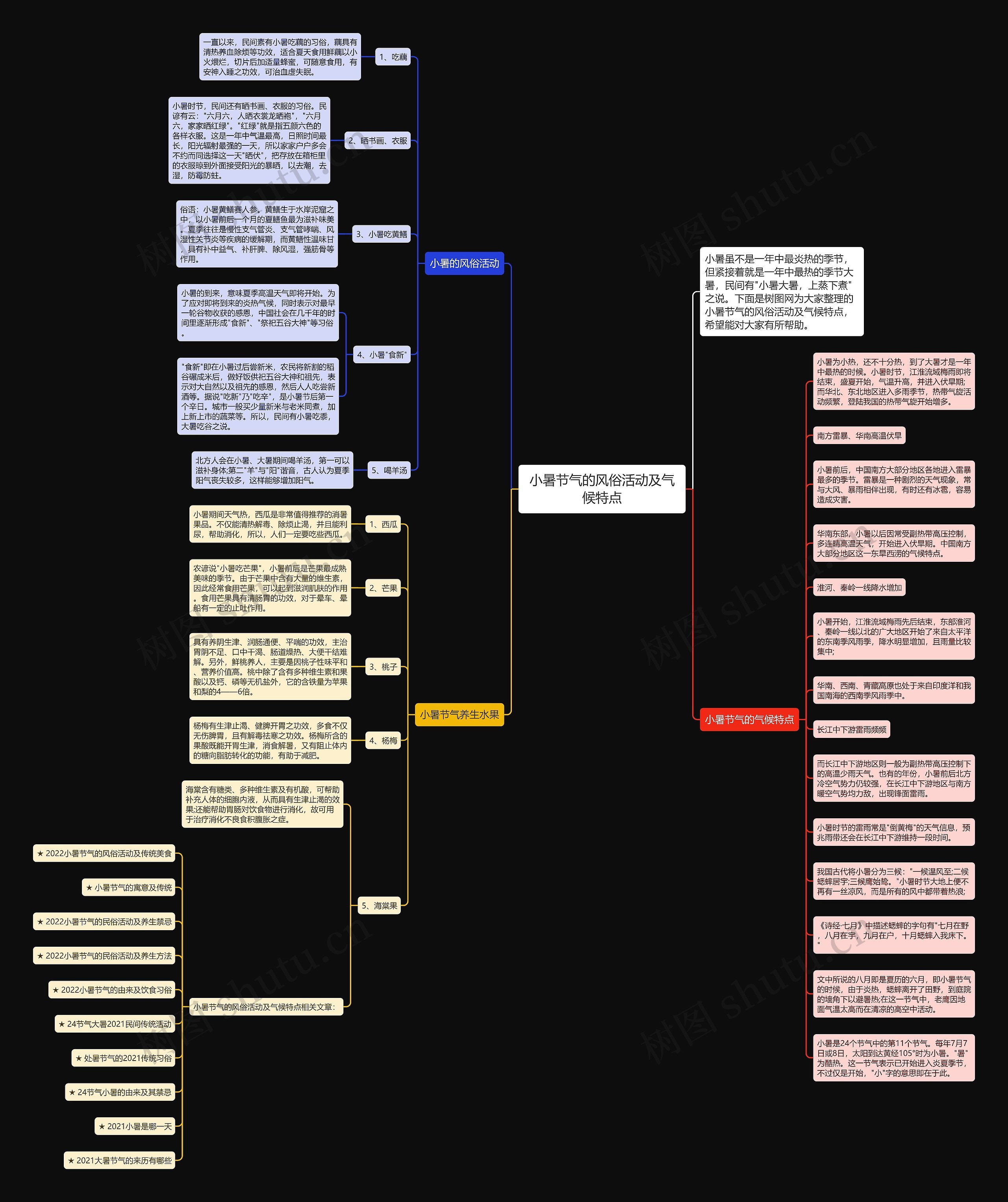 小暑节气的风俗活动及气候特点思维导图