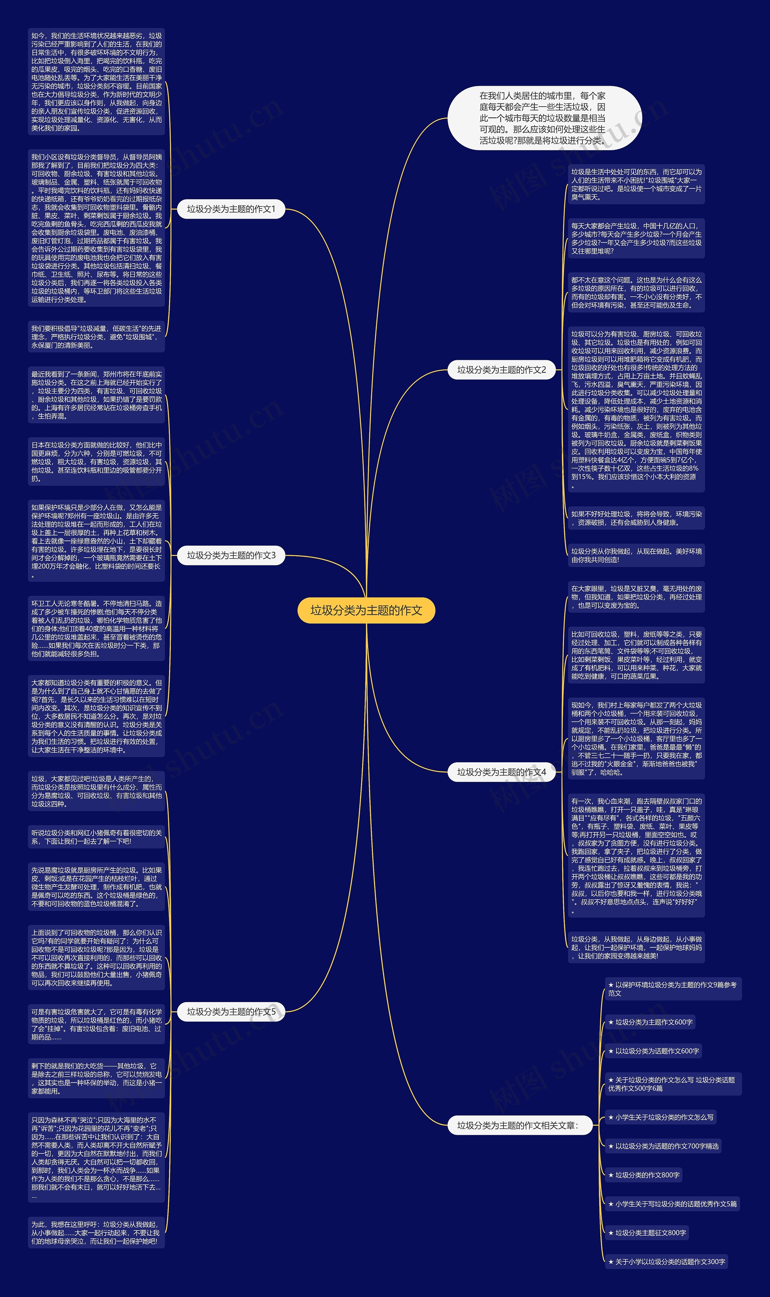 垃圾分类为主题的作文思维导图