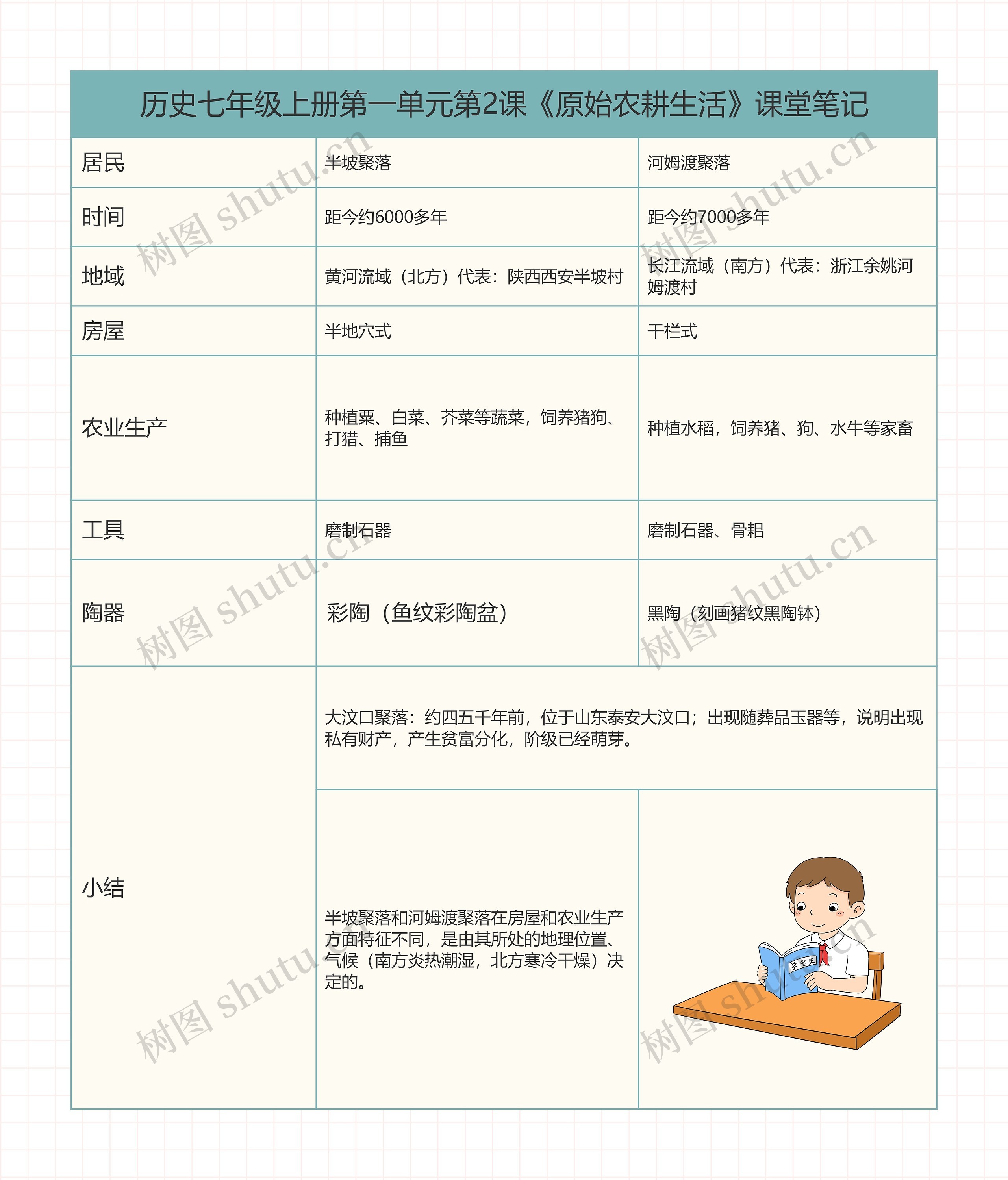 历史七年级上册第一单元第2课《原始农耕生活》课堂笔记思维导图