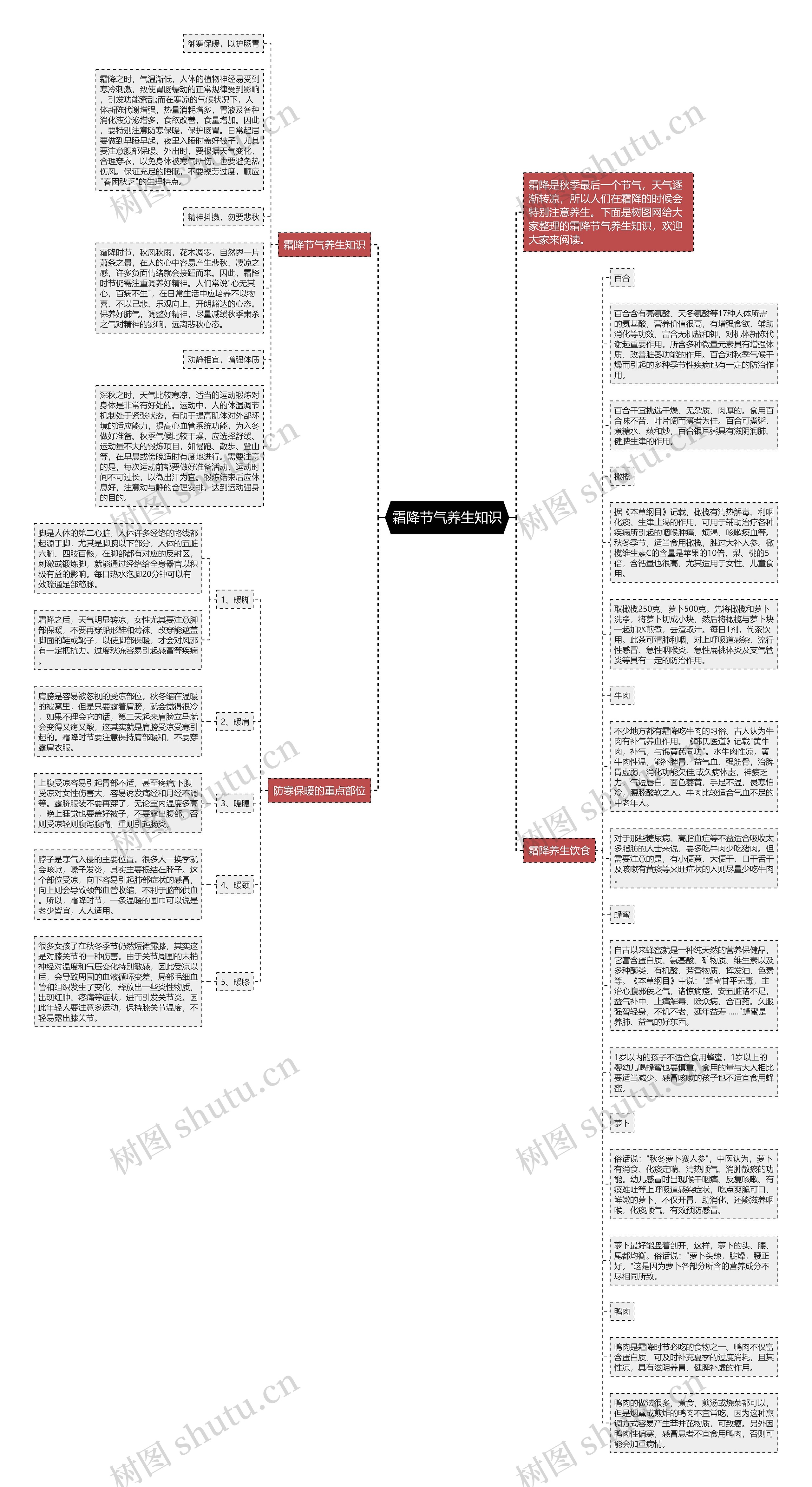 霜降节气养生知识思维导图