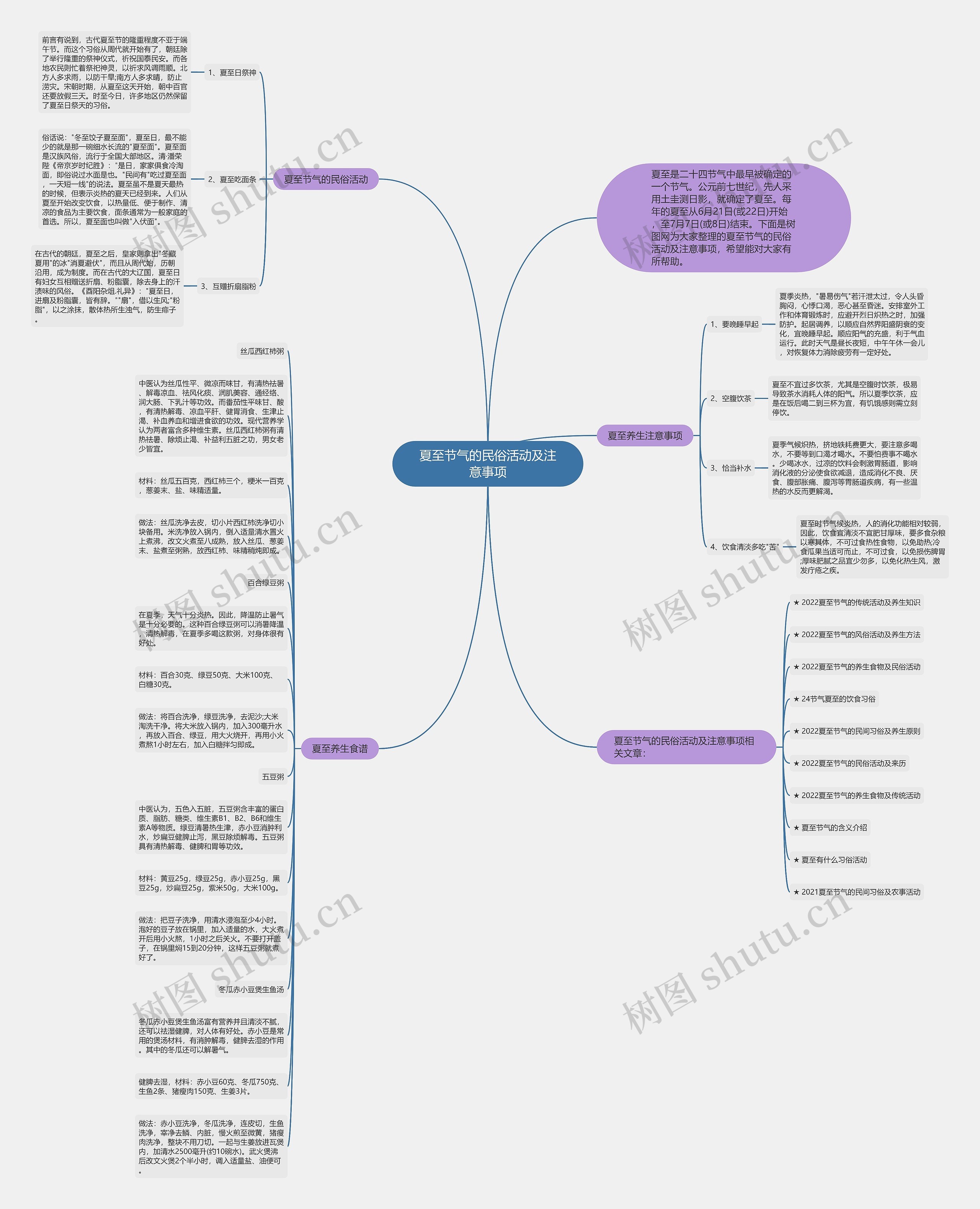 夏至节气的民俗活动及注意事项思维导图